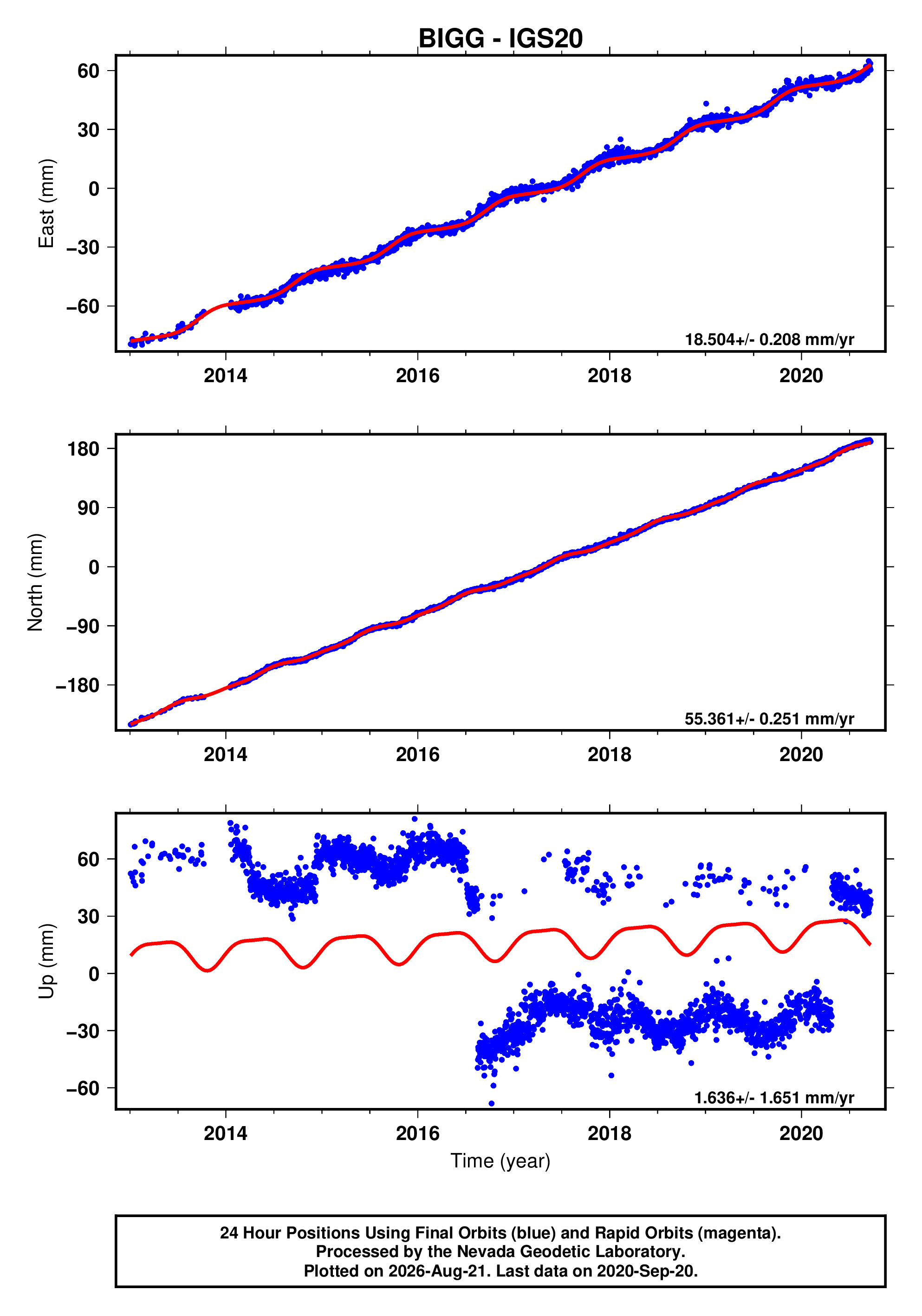 GPS time series plot