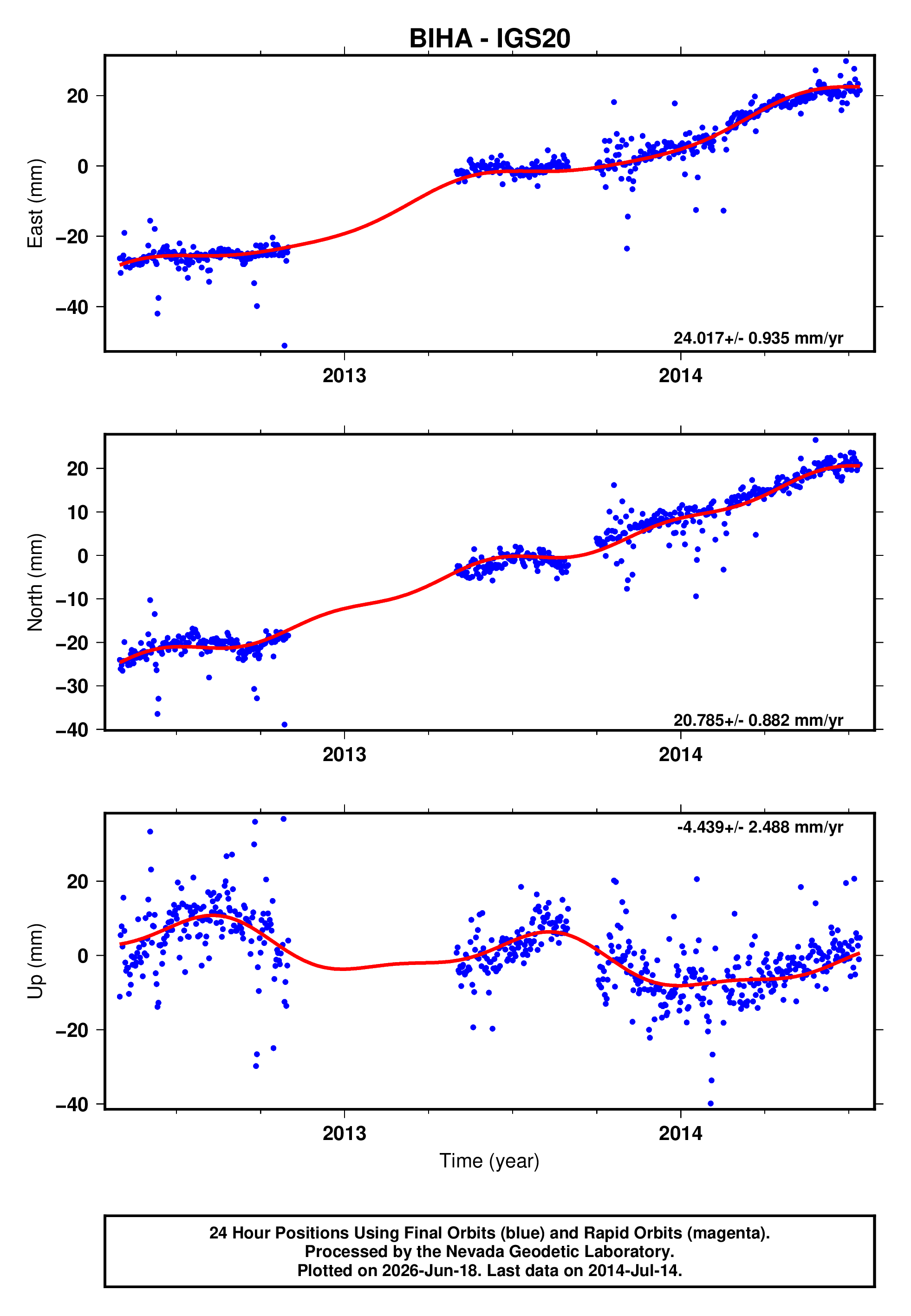 GPS time series plot