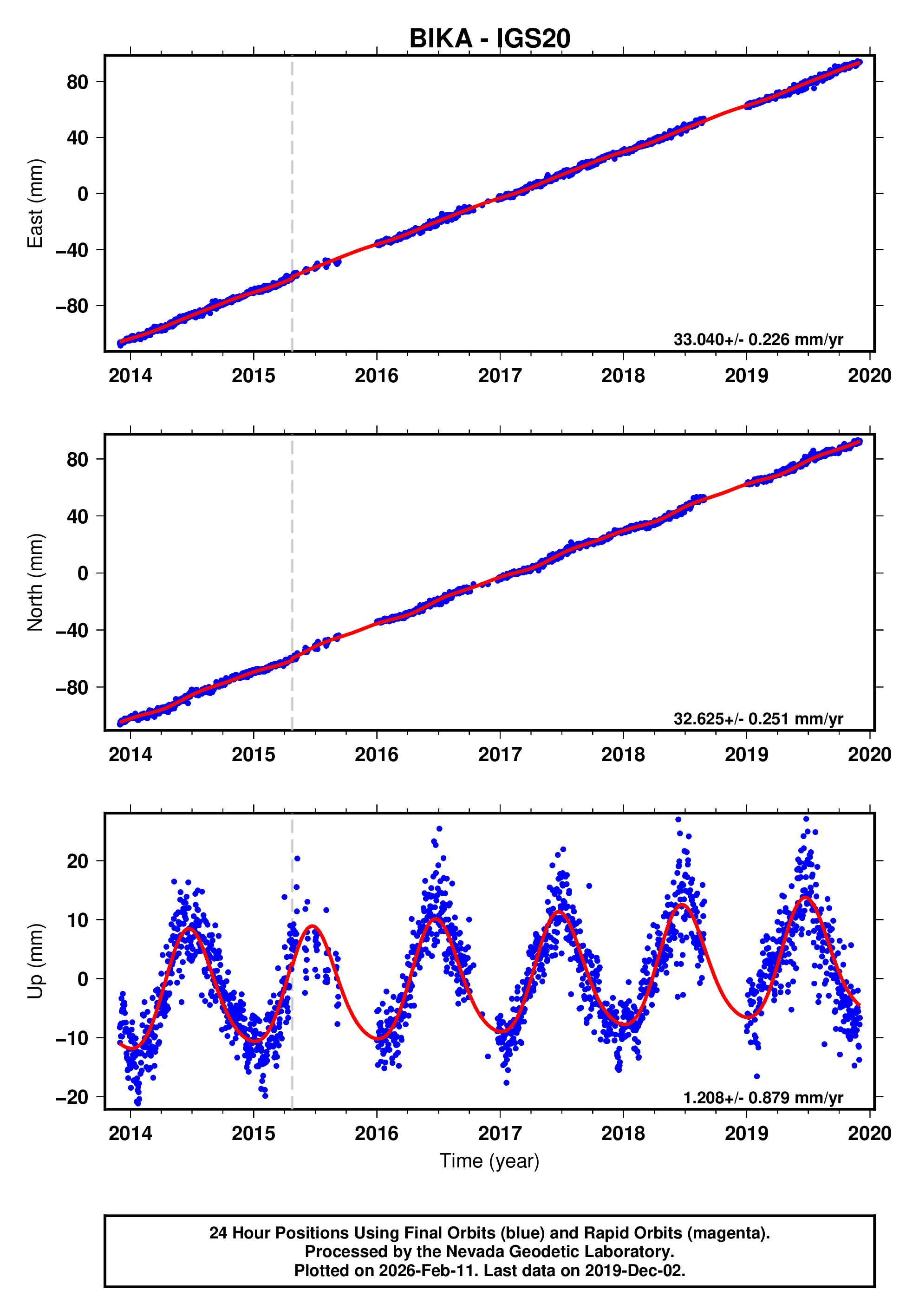 GPS time series plot