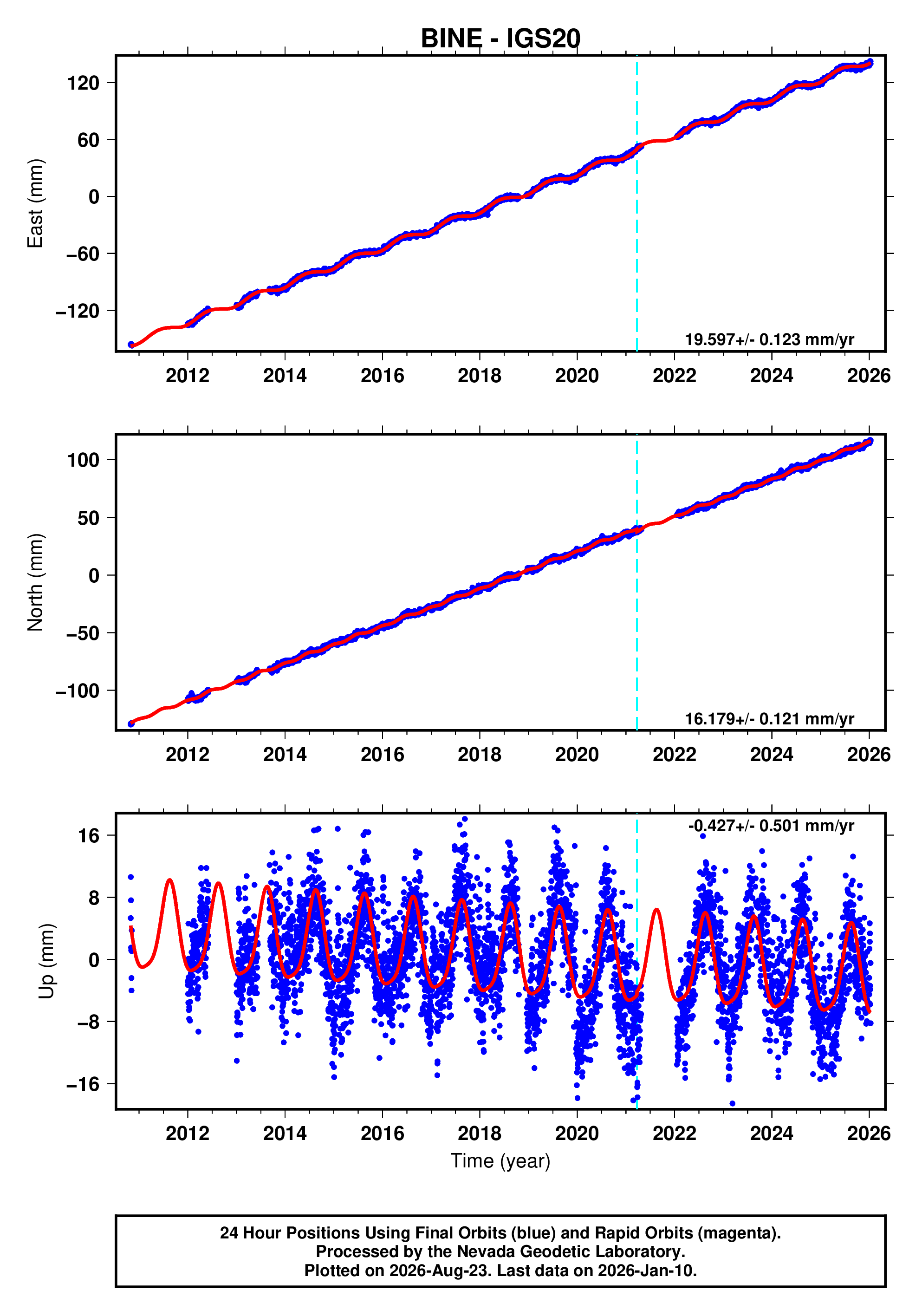 GPS time series plot