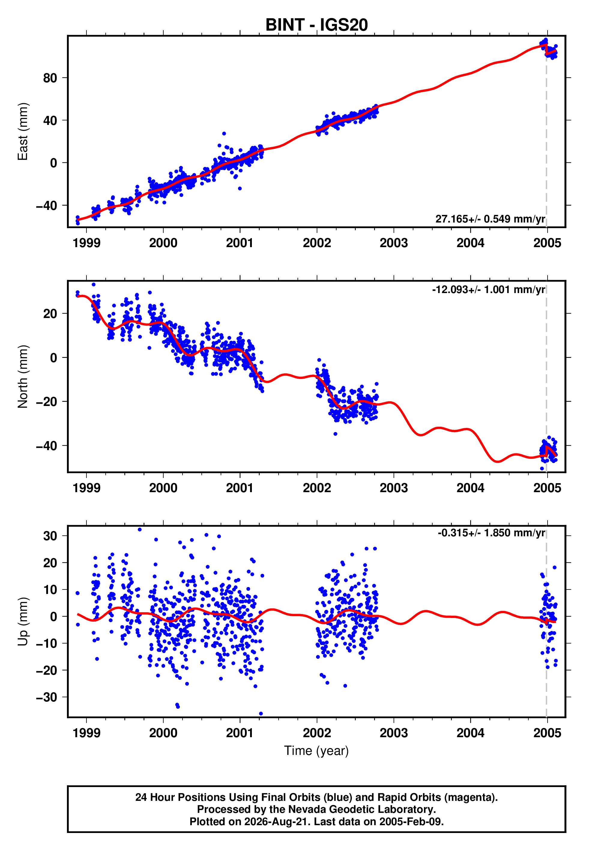 GPS time series plot