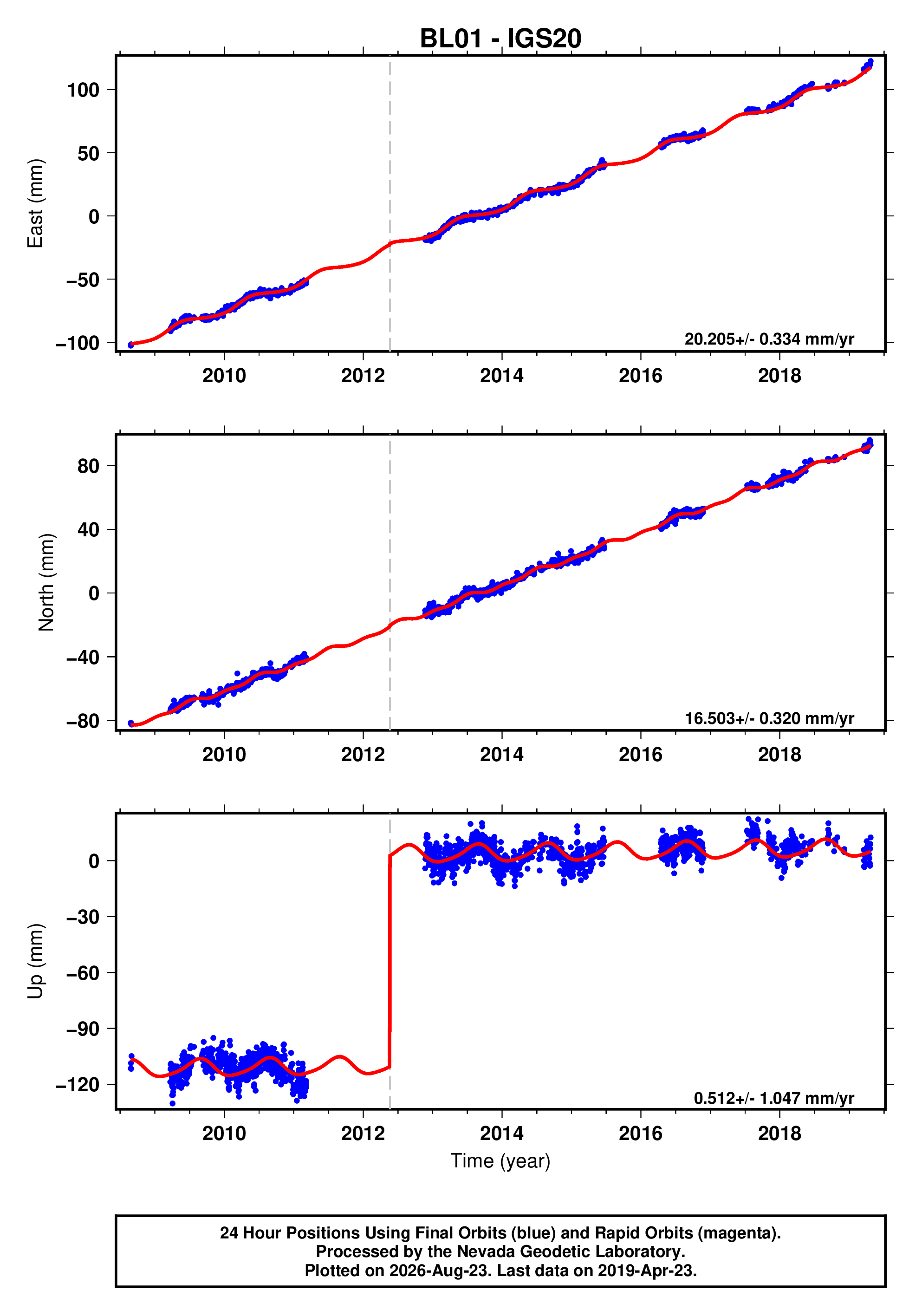 GPS time series plot