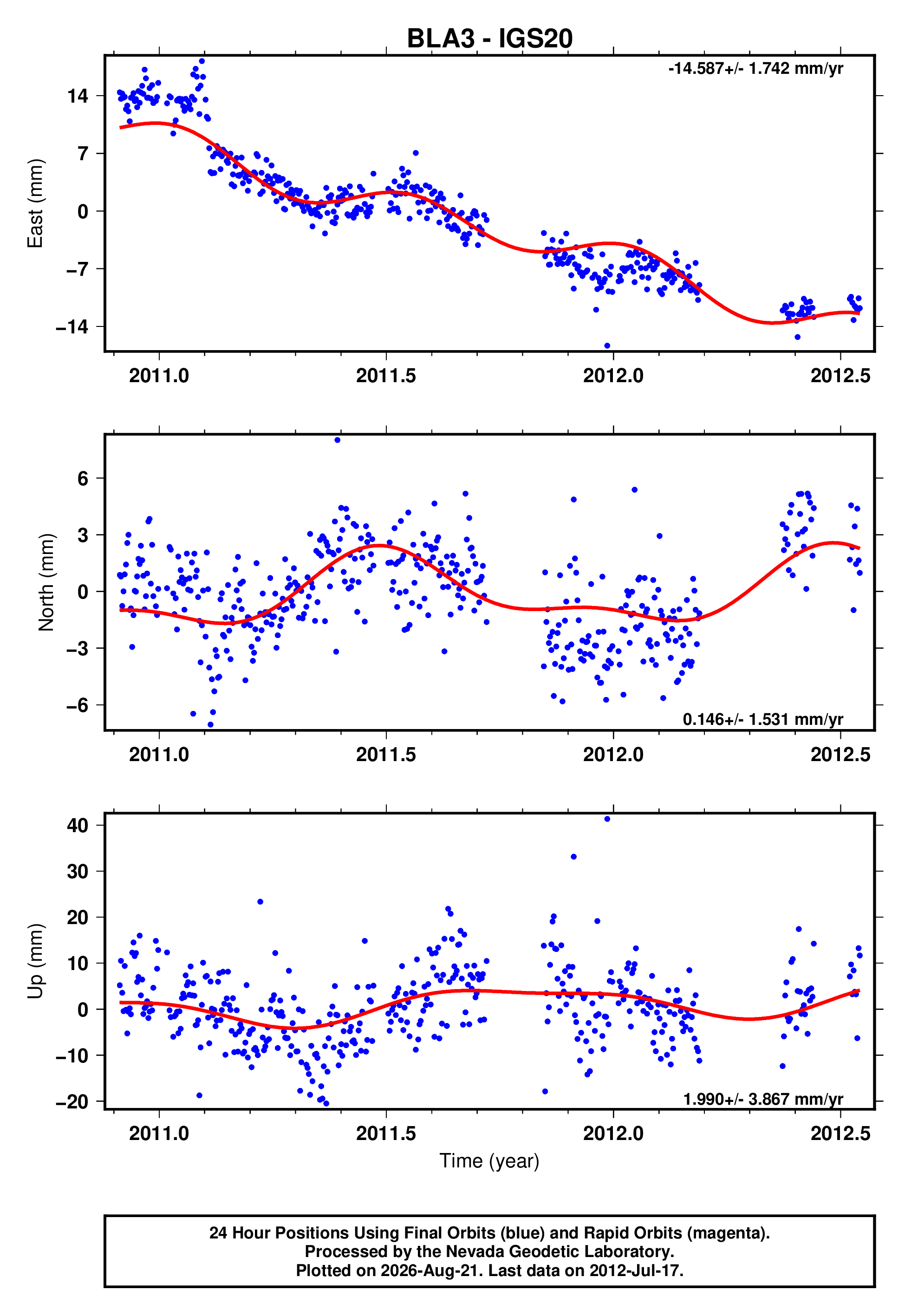 GPS time series plot