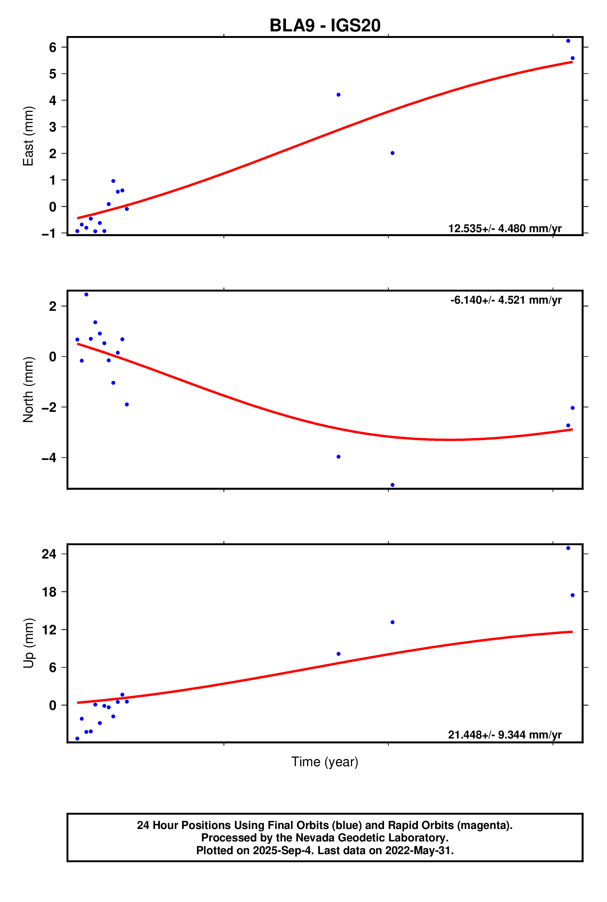 GPS time series plot