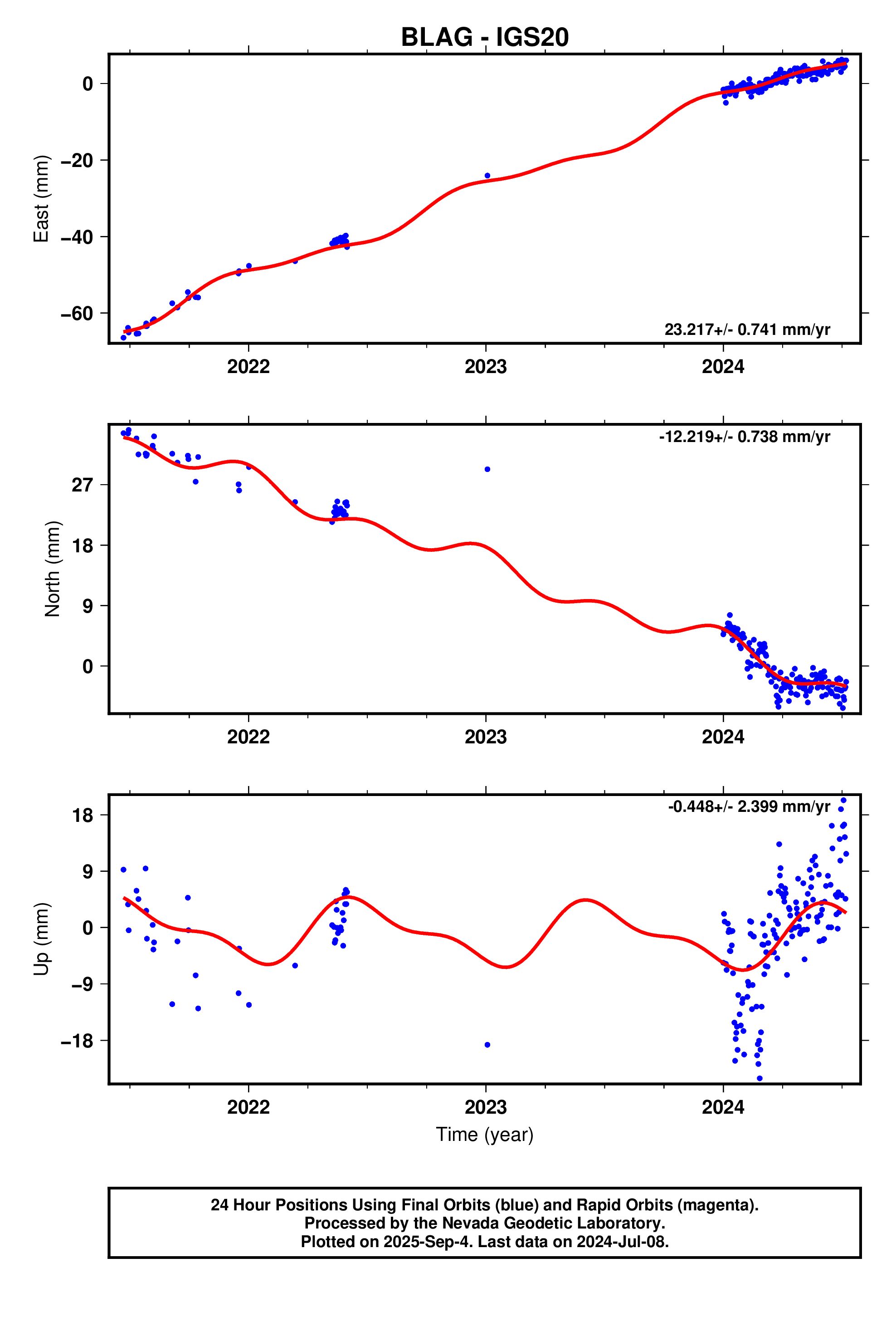 GPS time series plot