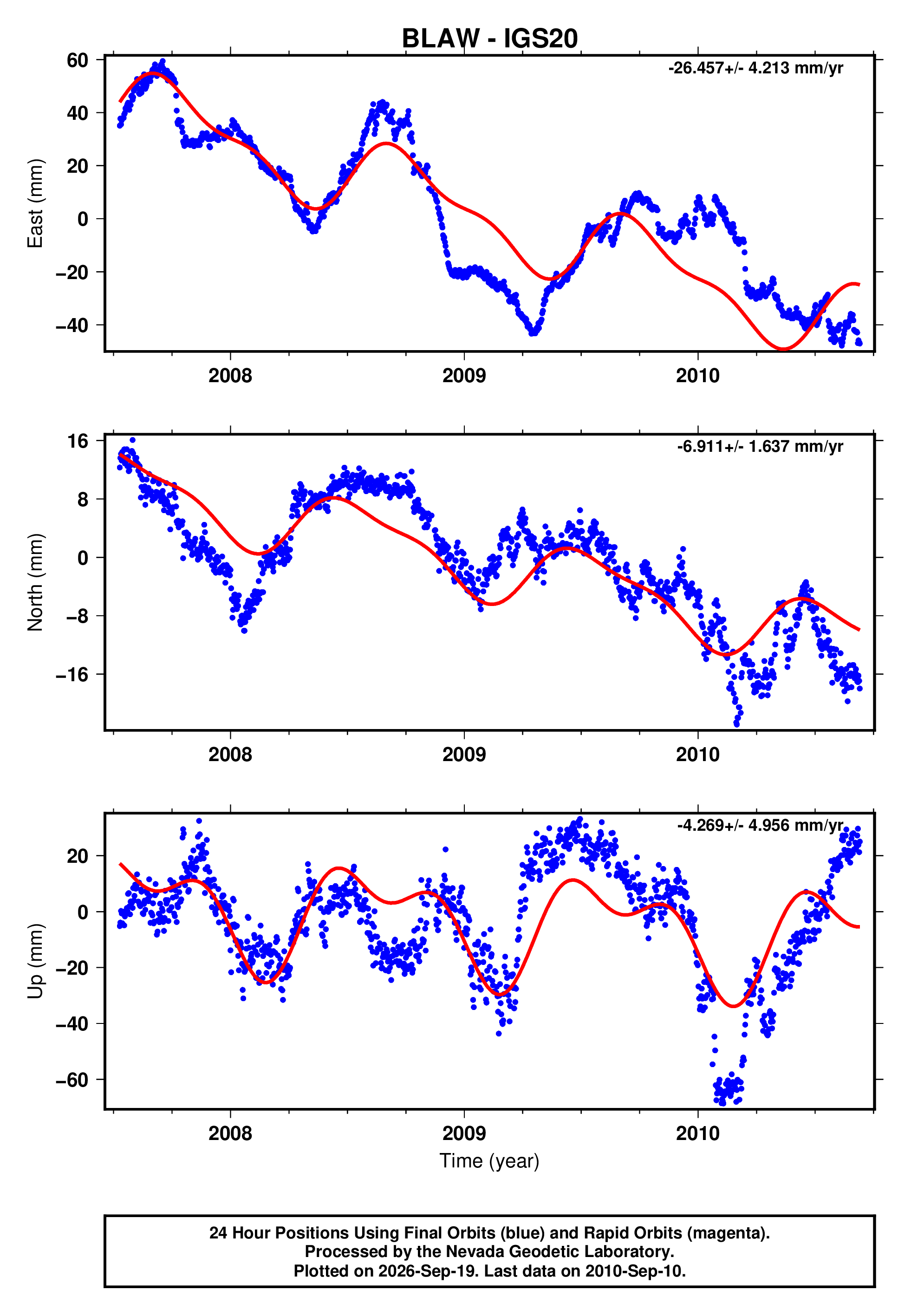 GPS time series plot