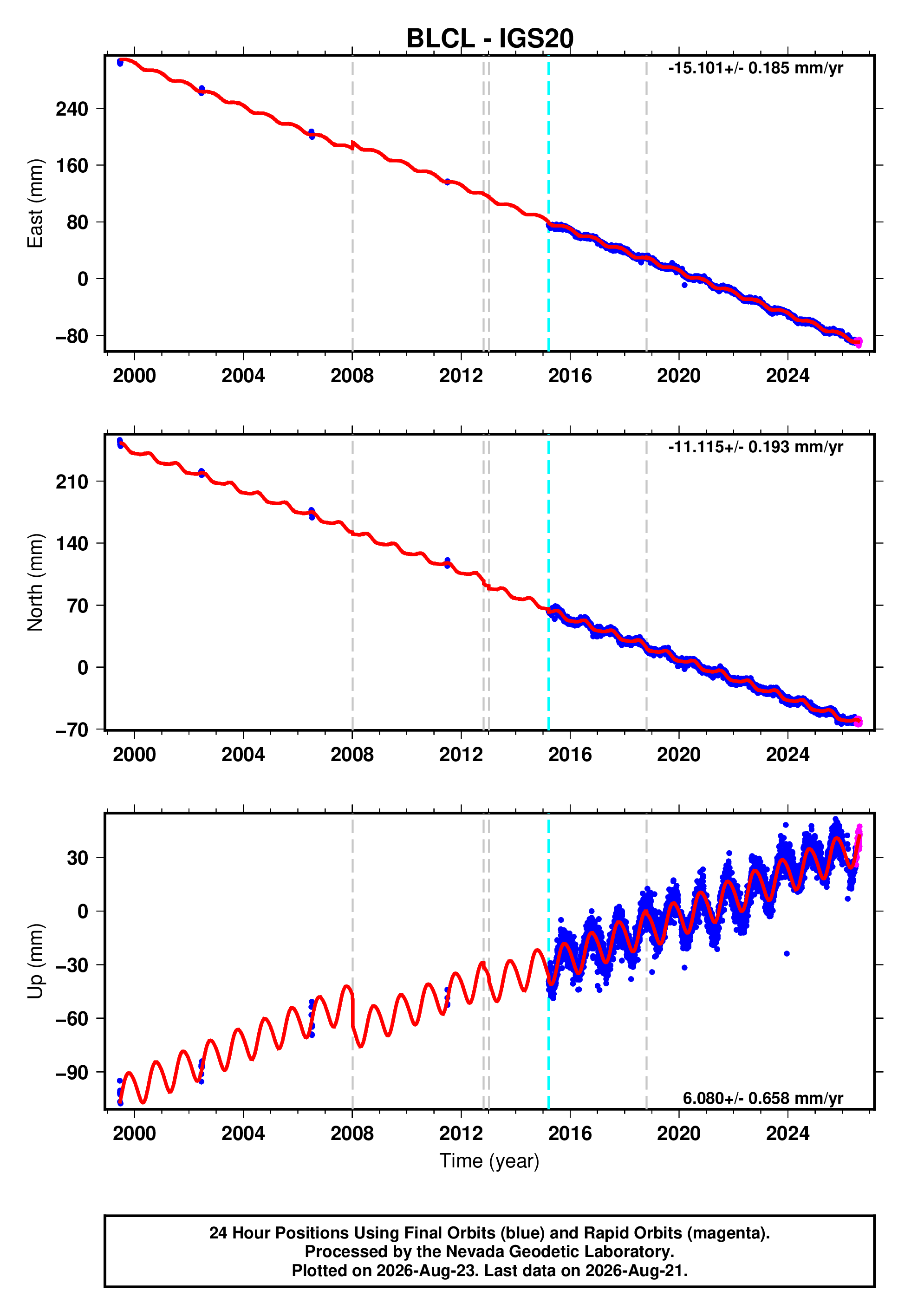 GPS time series plot