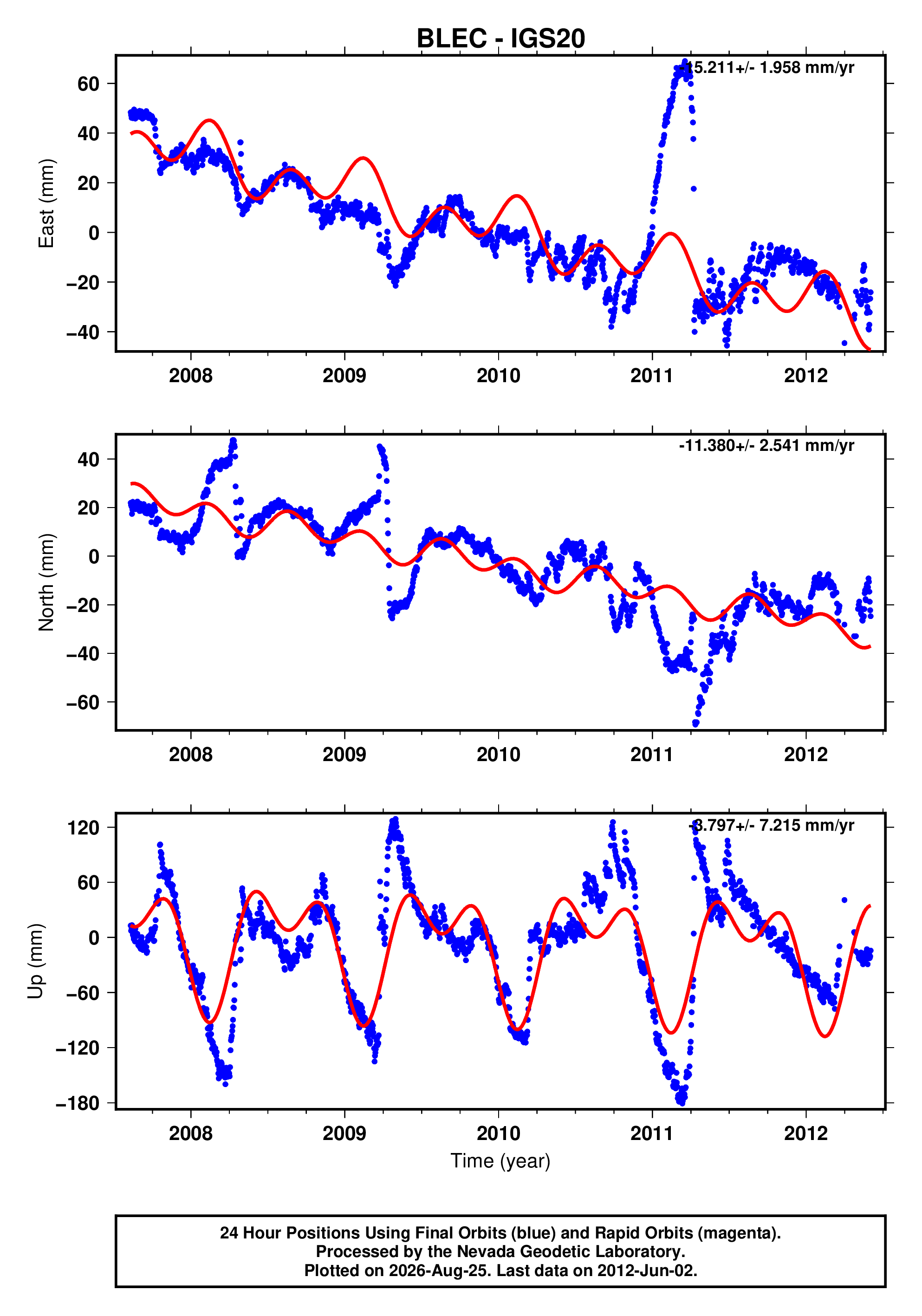 GPS time series plot