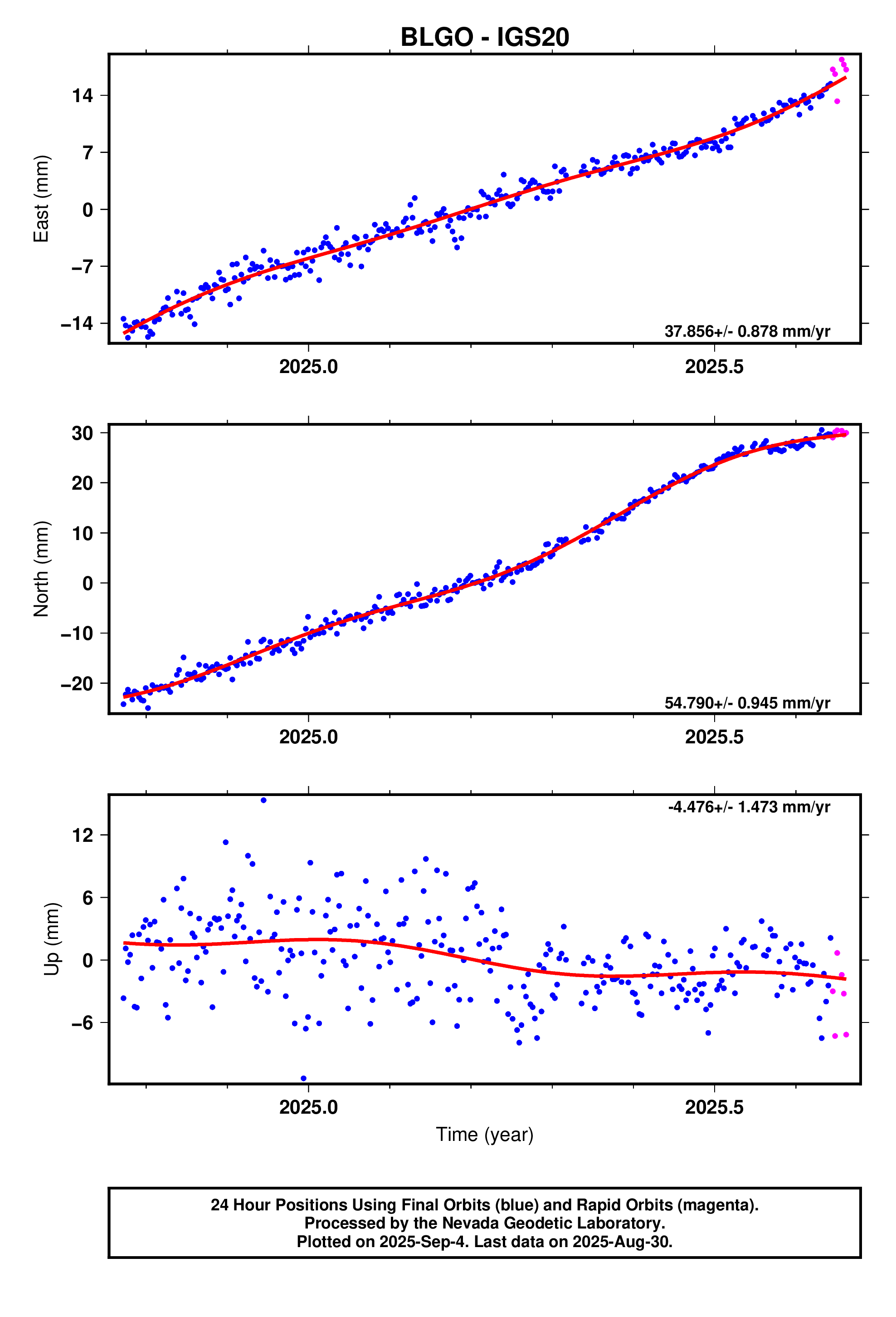 GPS time series plot