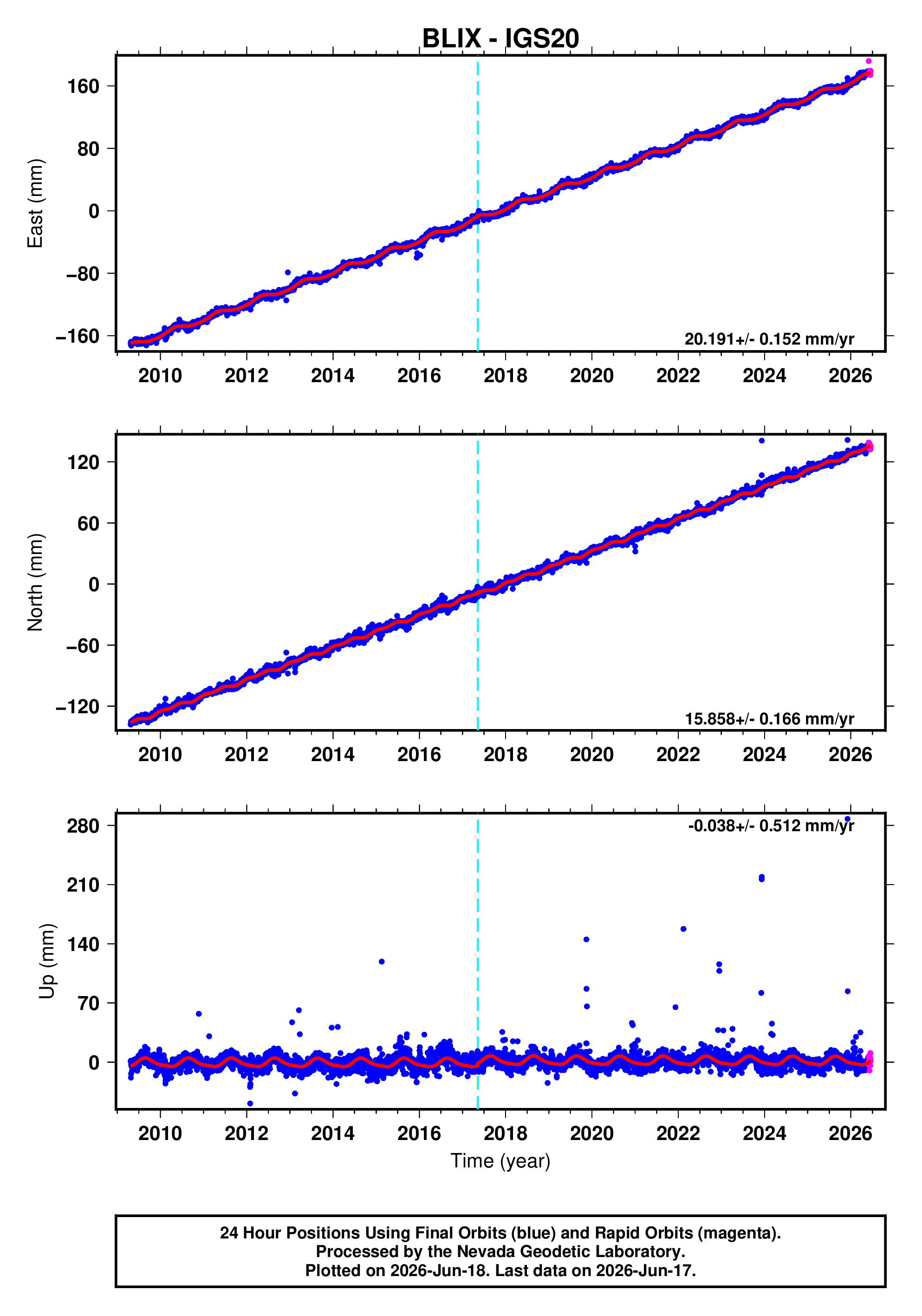GPS time series plot