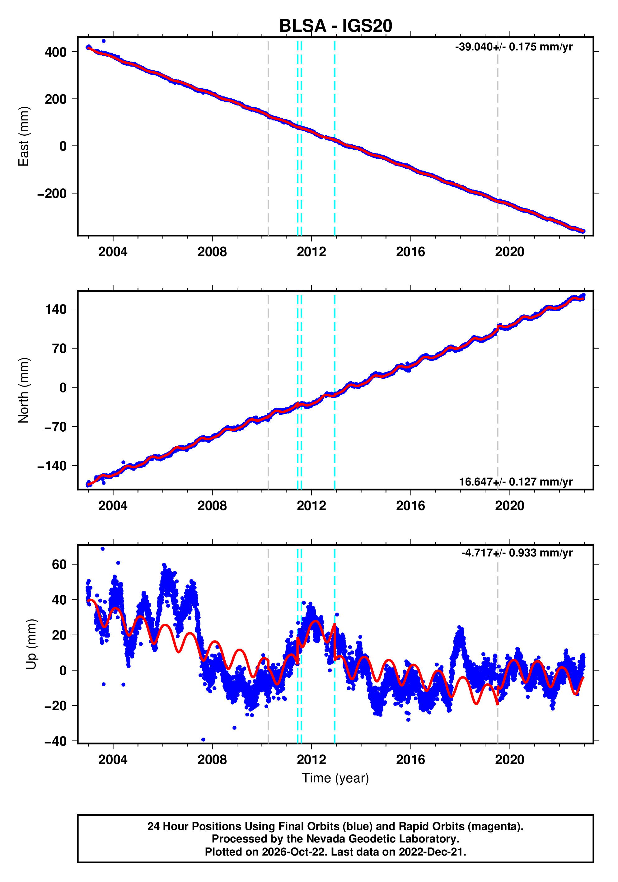 GPS time series plot