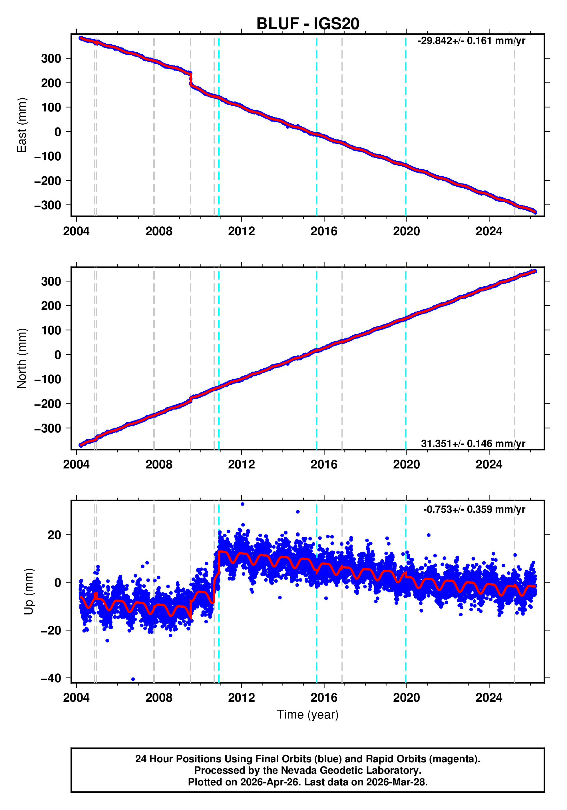 GPS time series plot