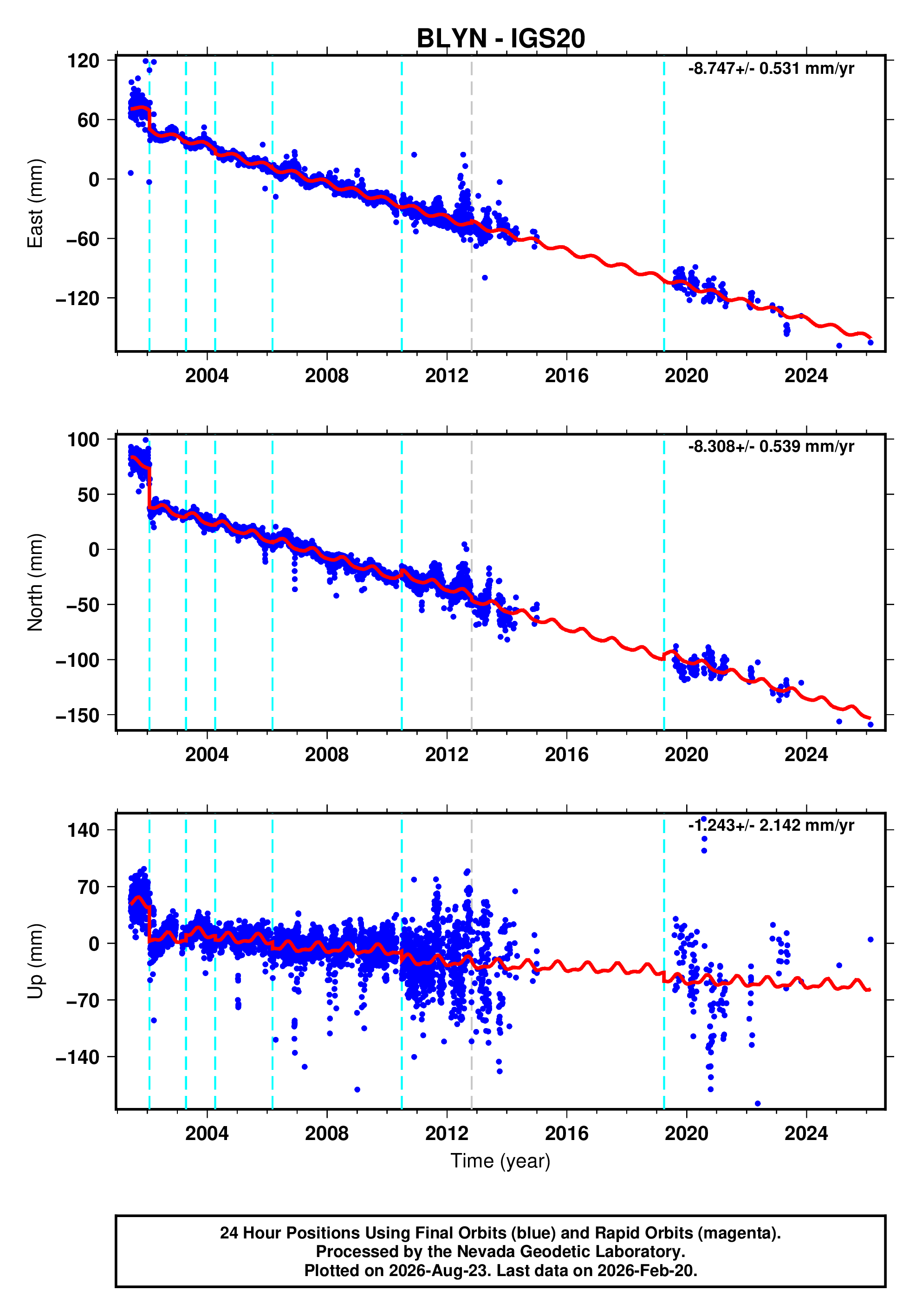 GPS time series plot