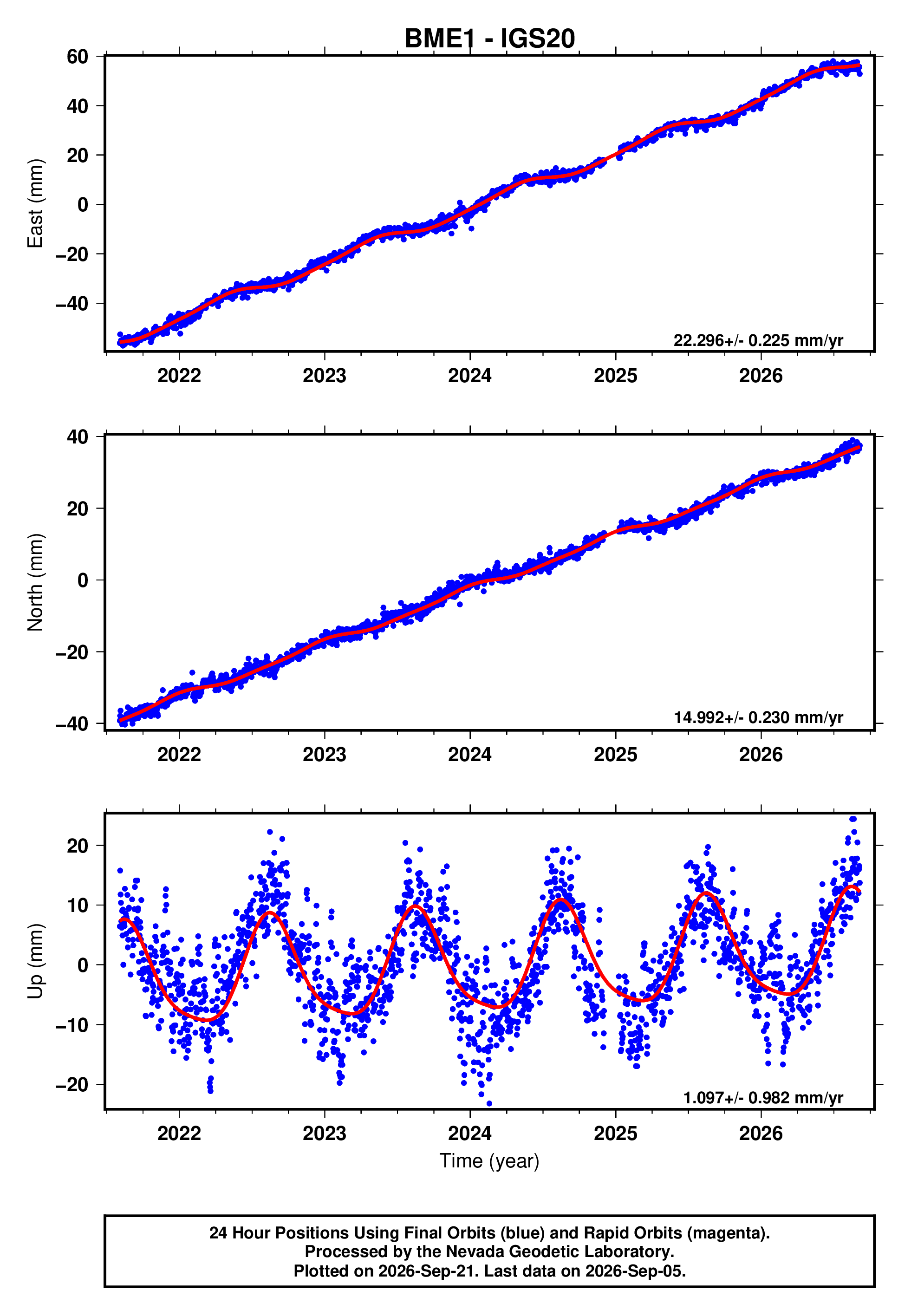 GPS time series plot