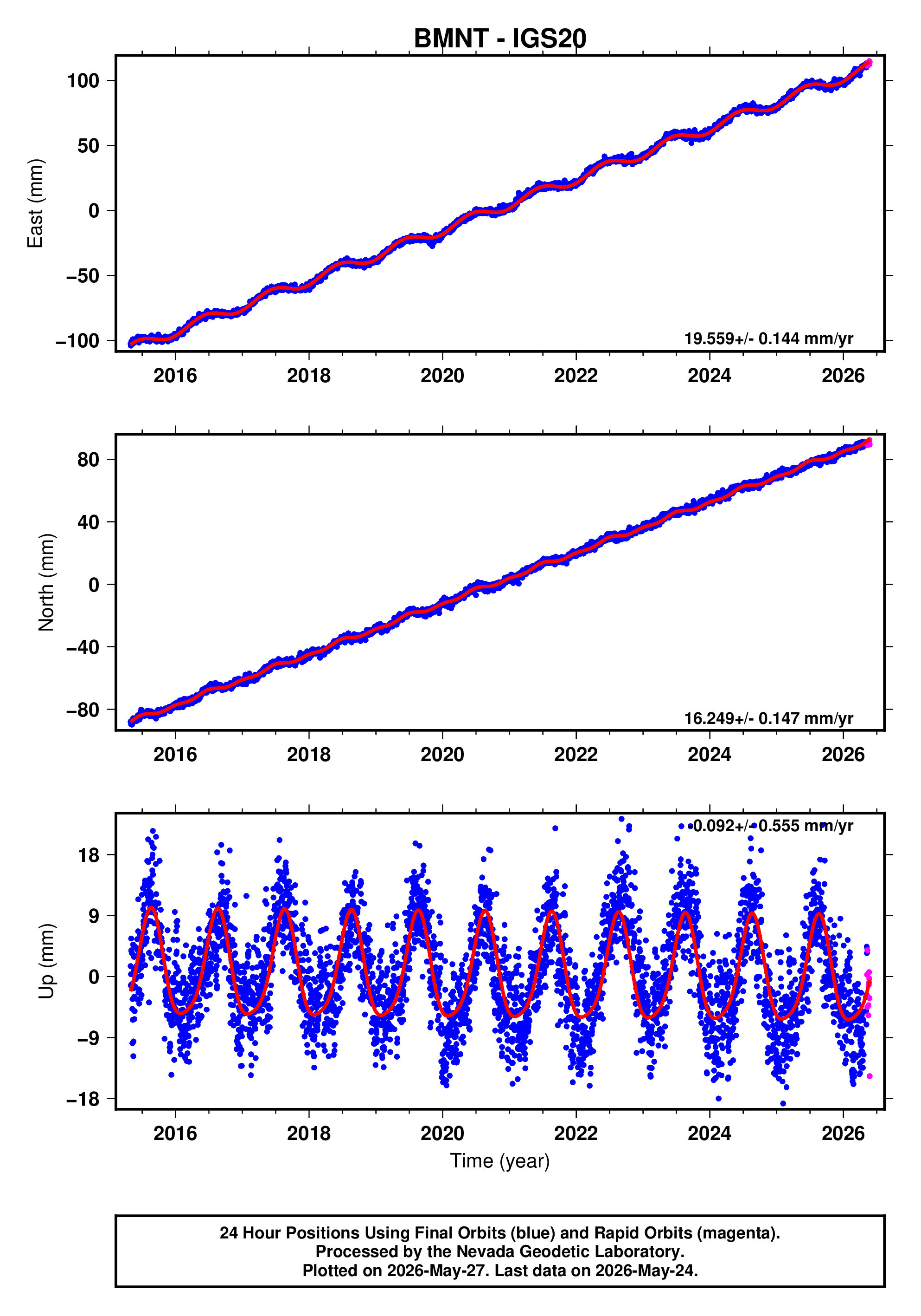 GPS time series plot