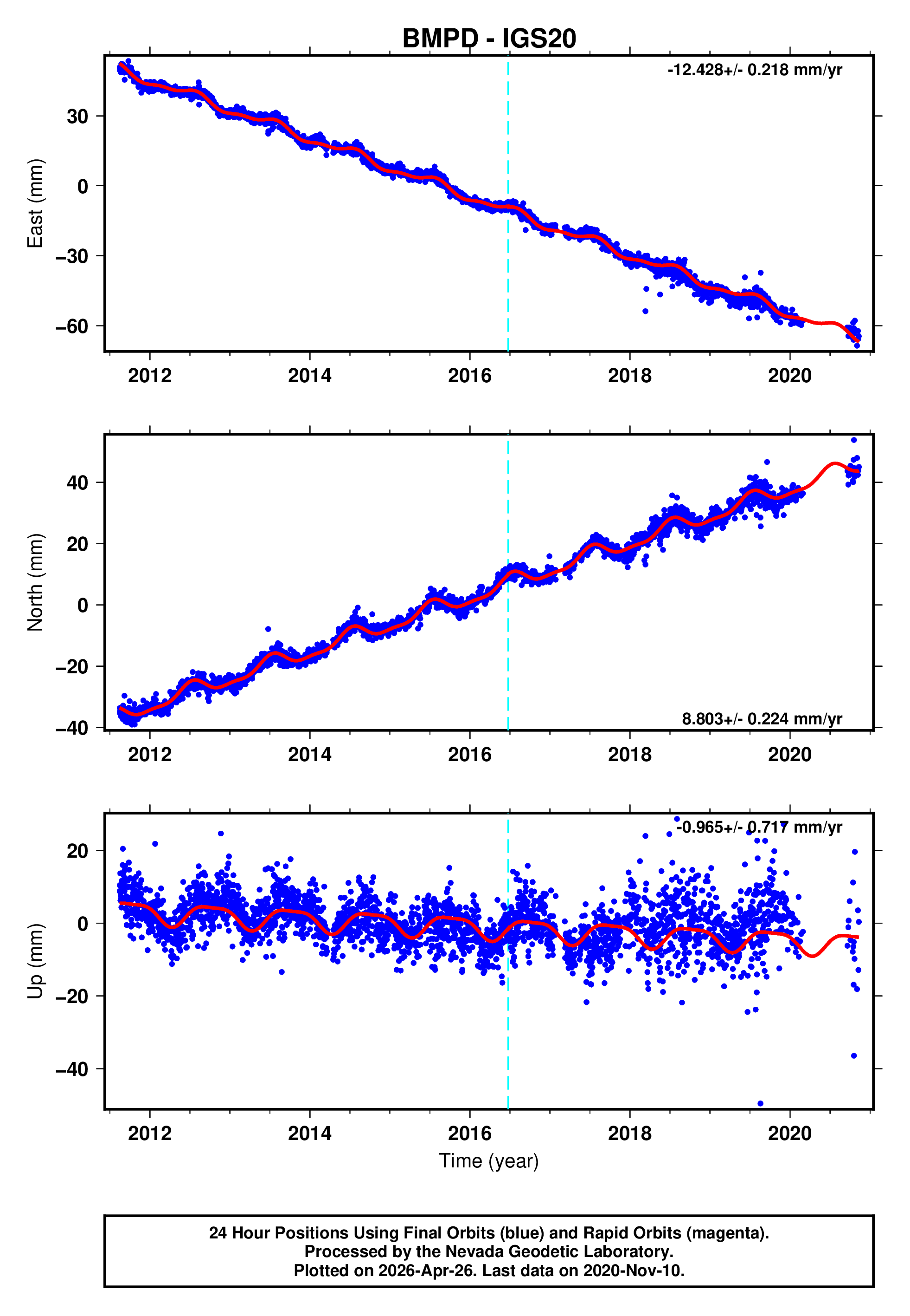 GPS time series plot
