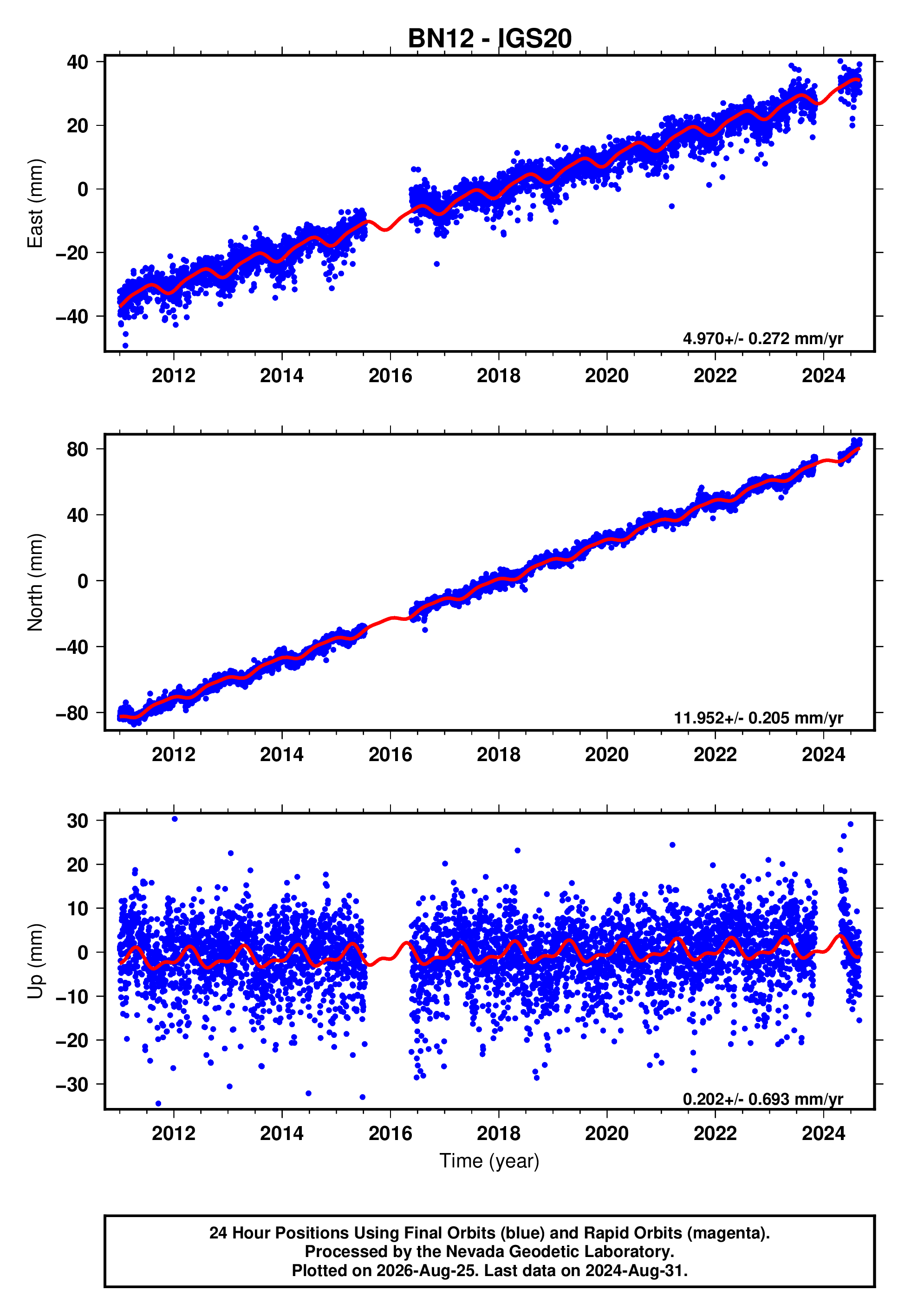 GPS time series plot