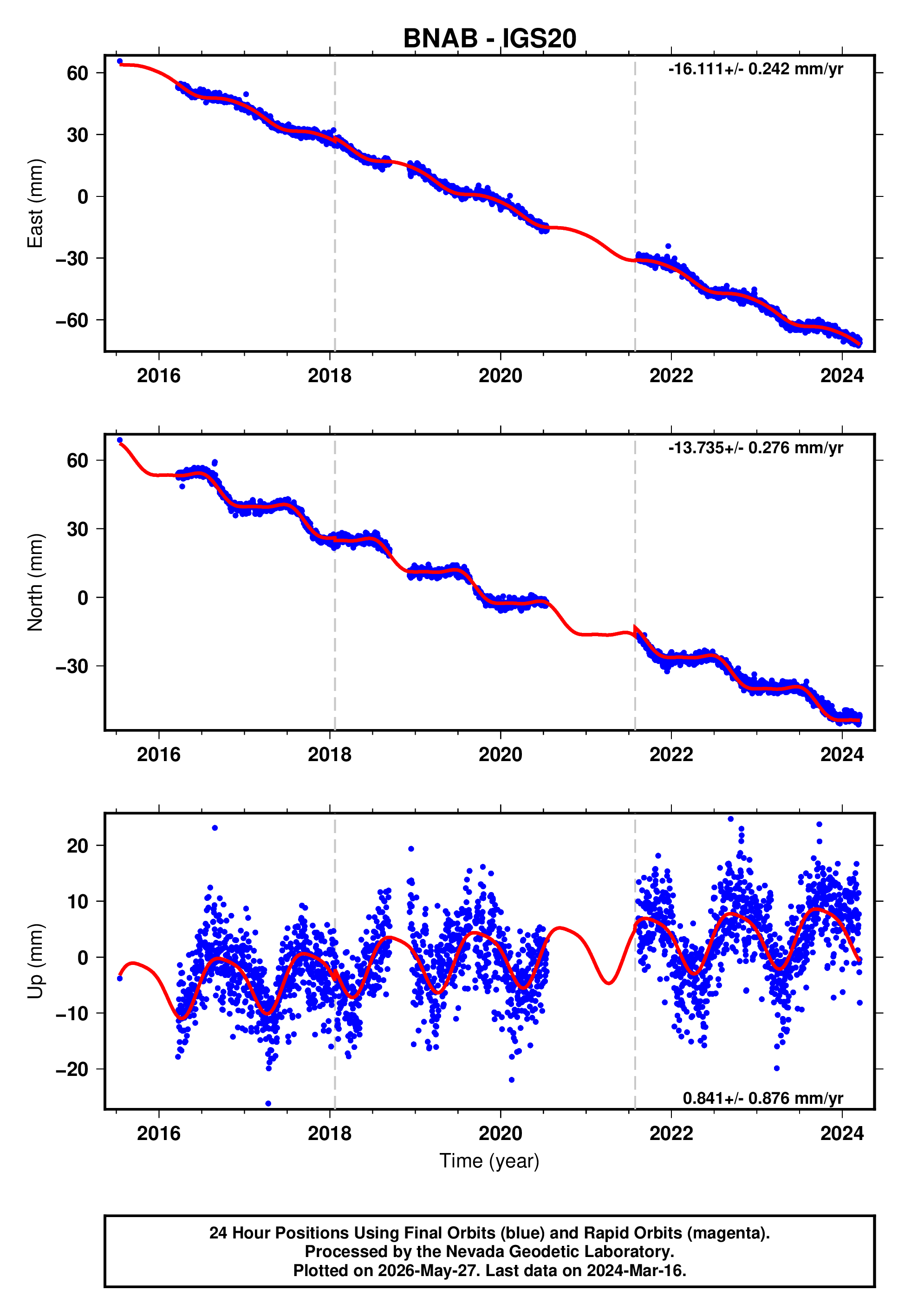 GPS time series plot