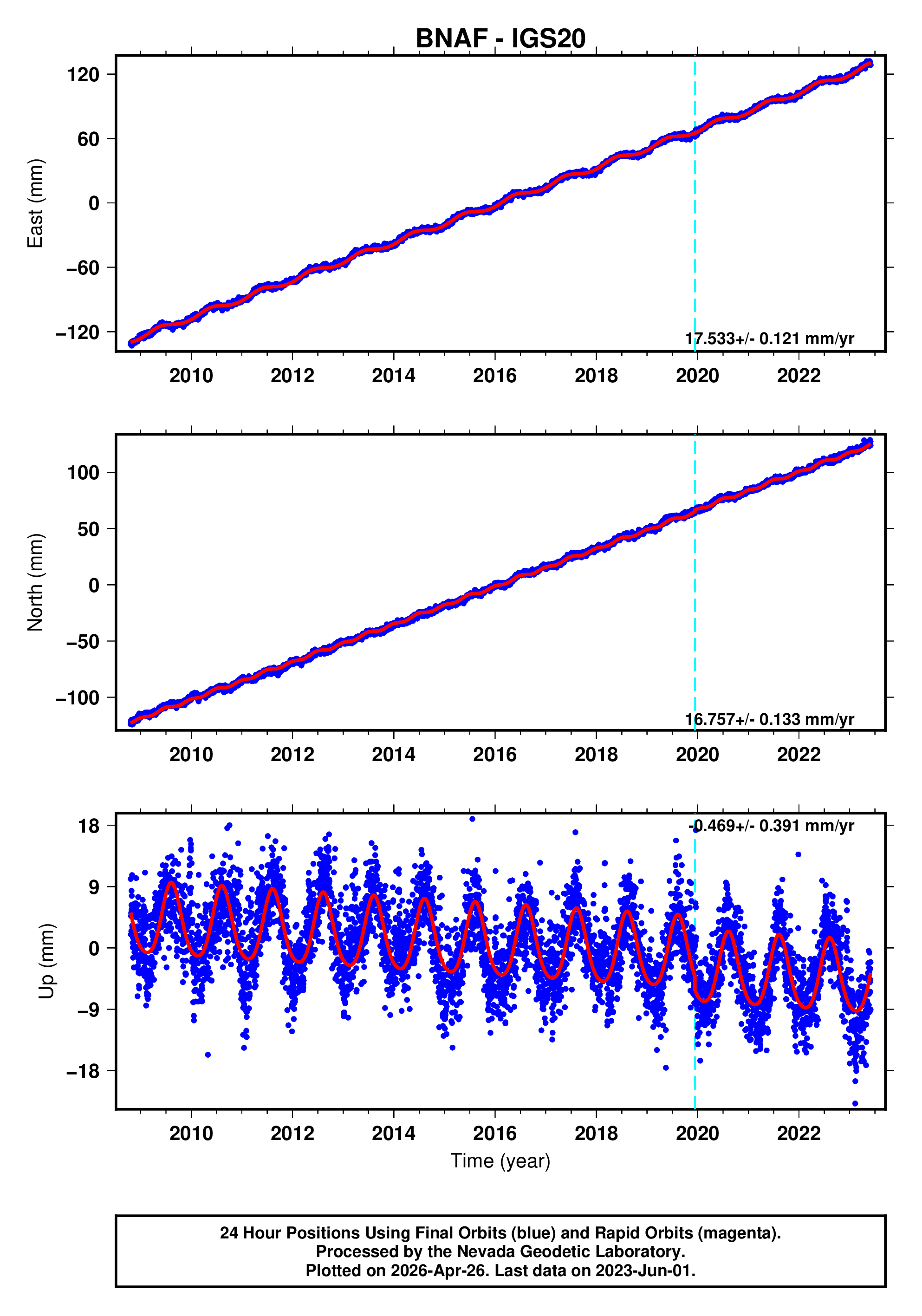 GPS time series plot