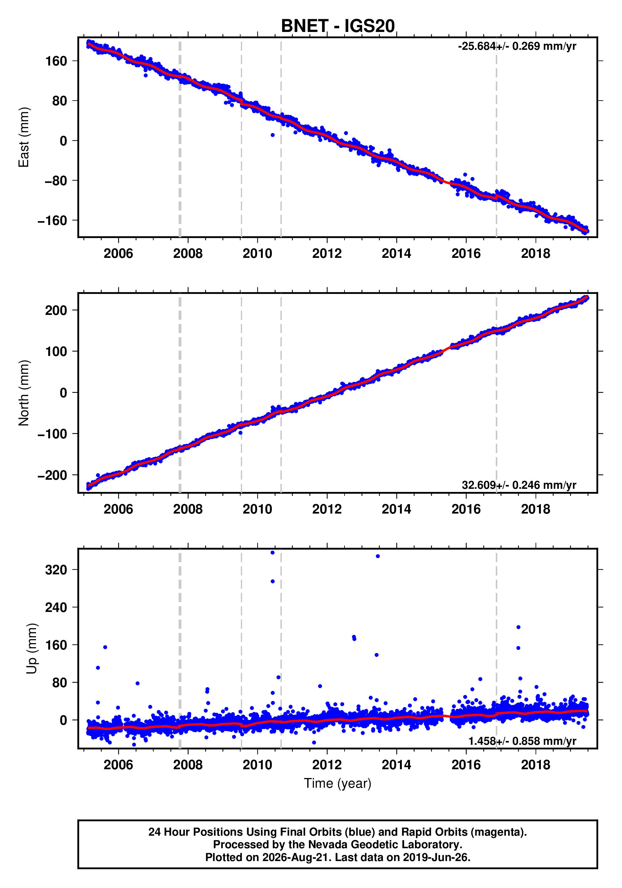 GPS time series plot