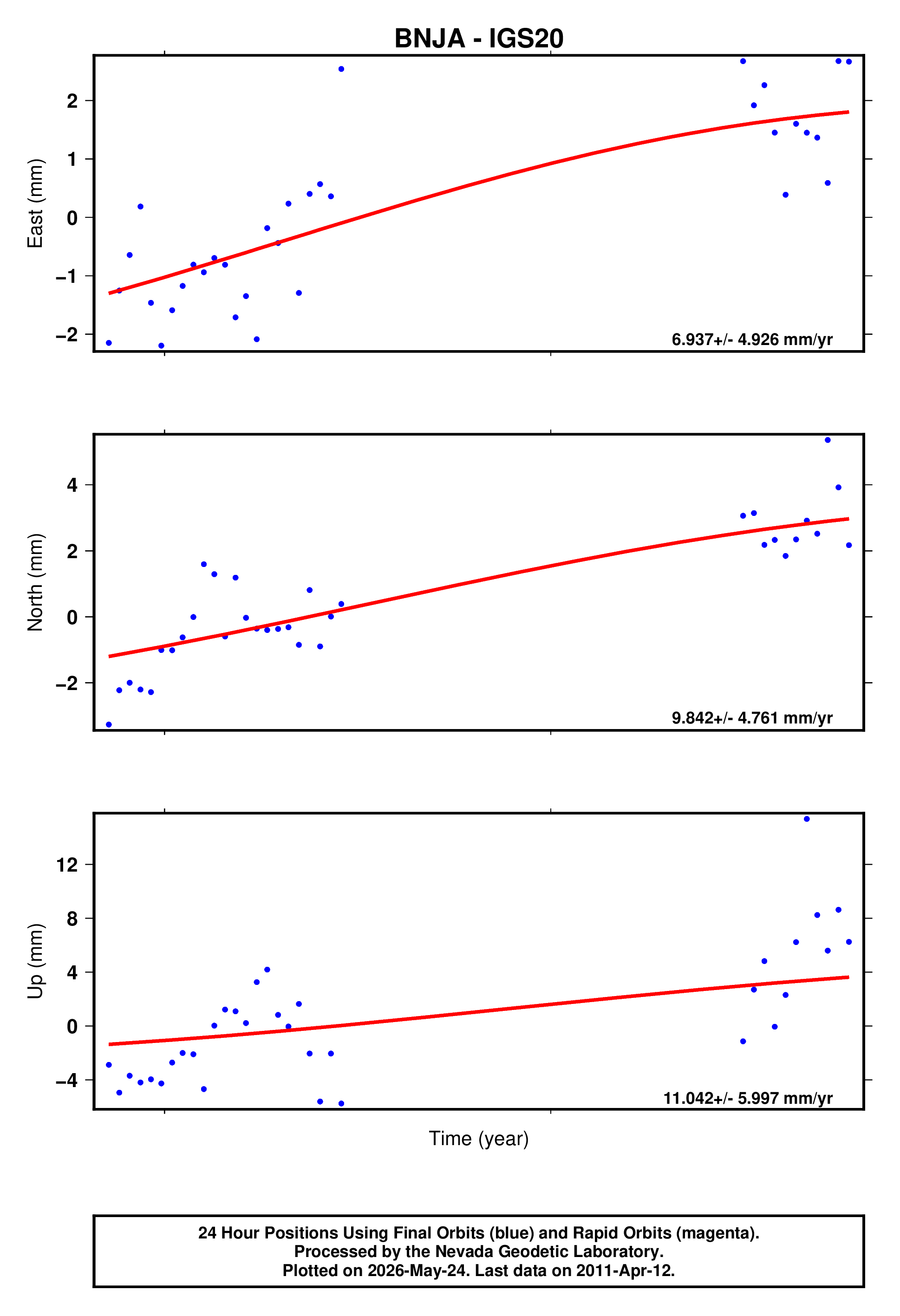 GPS time series plot
