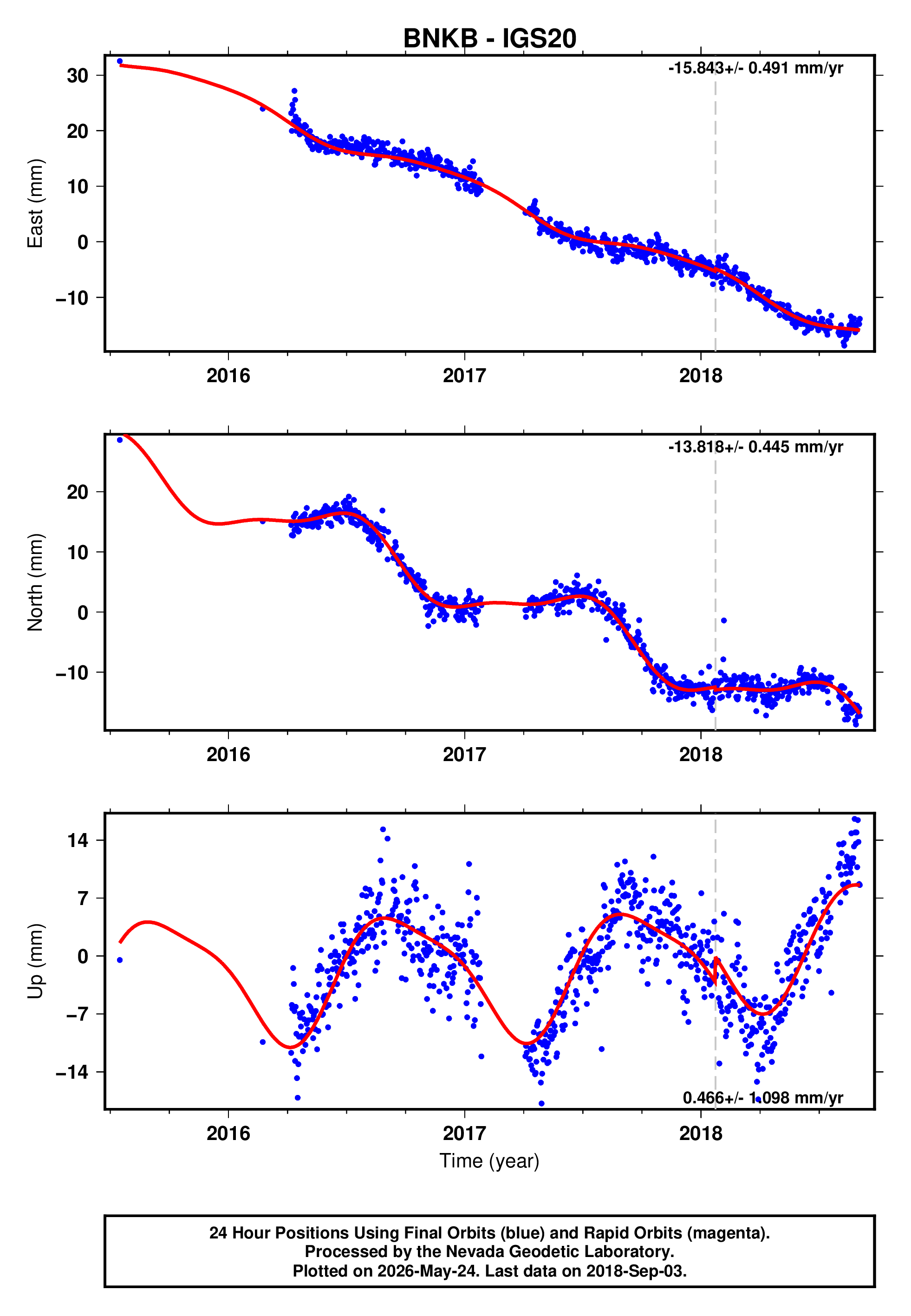 GPS time series plot