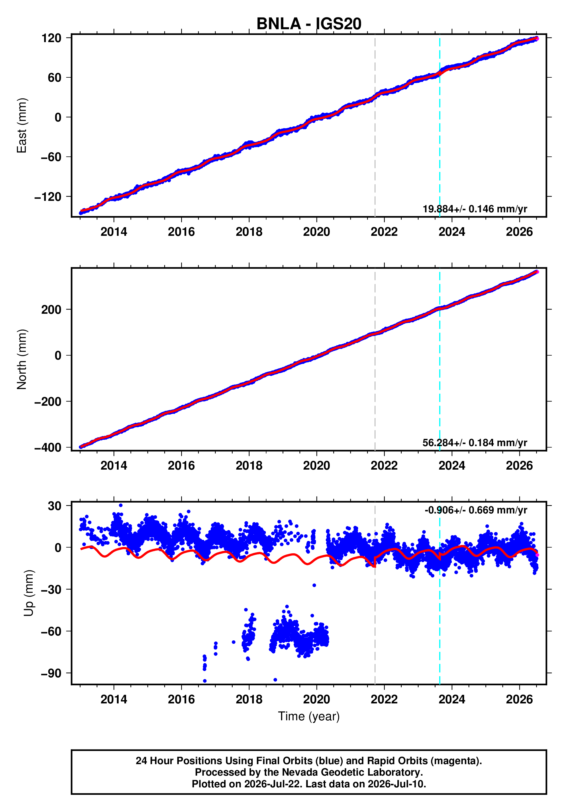 GPS time series plot