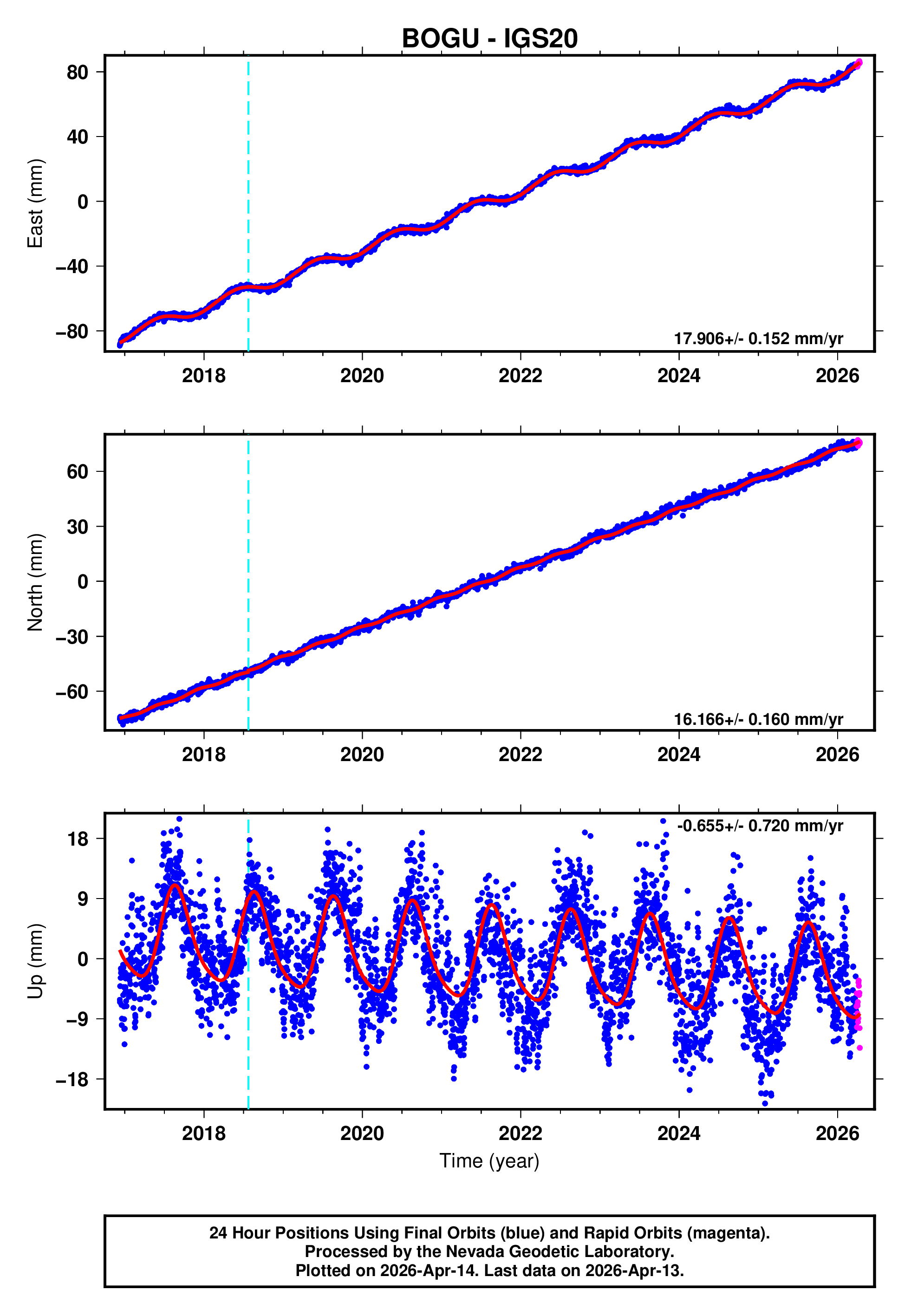 GPS time series plot