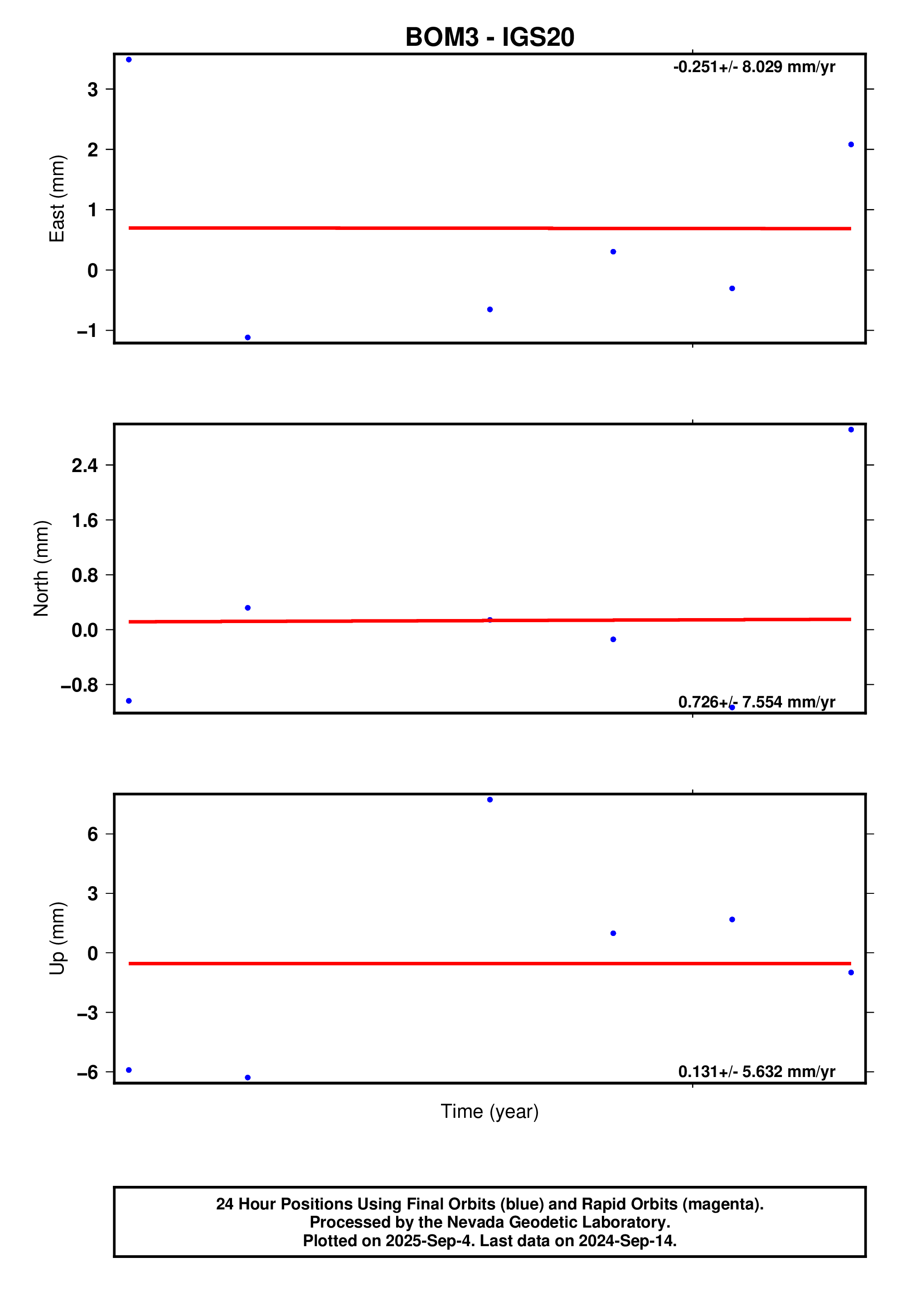 GPS time series plot