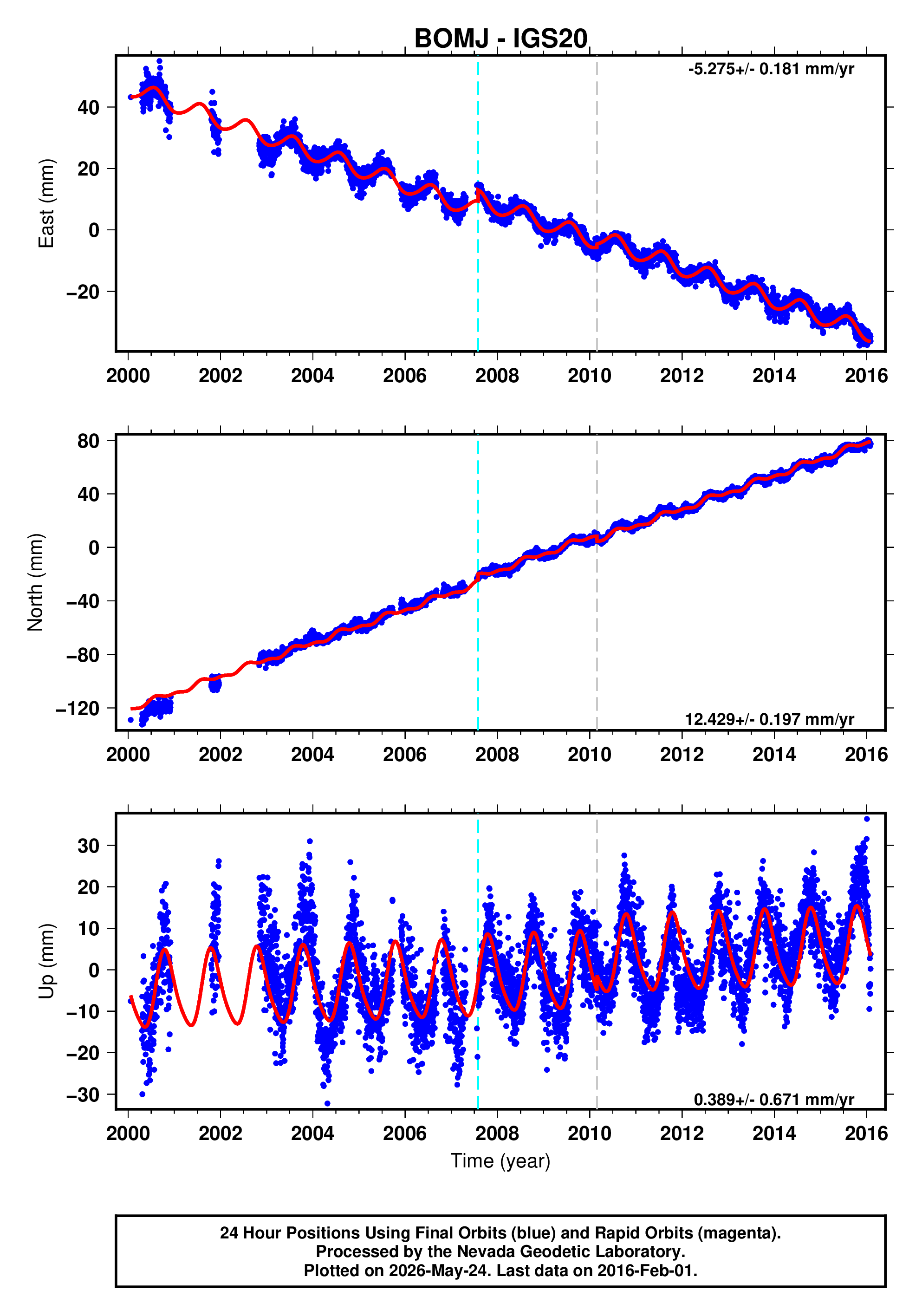 GPS time series plot