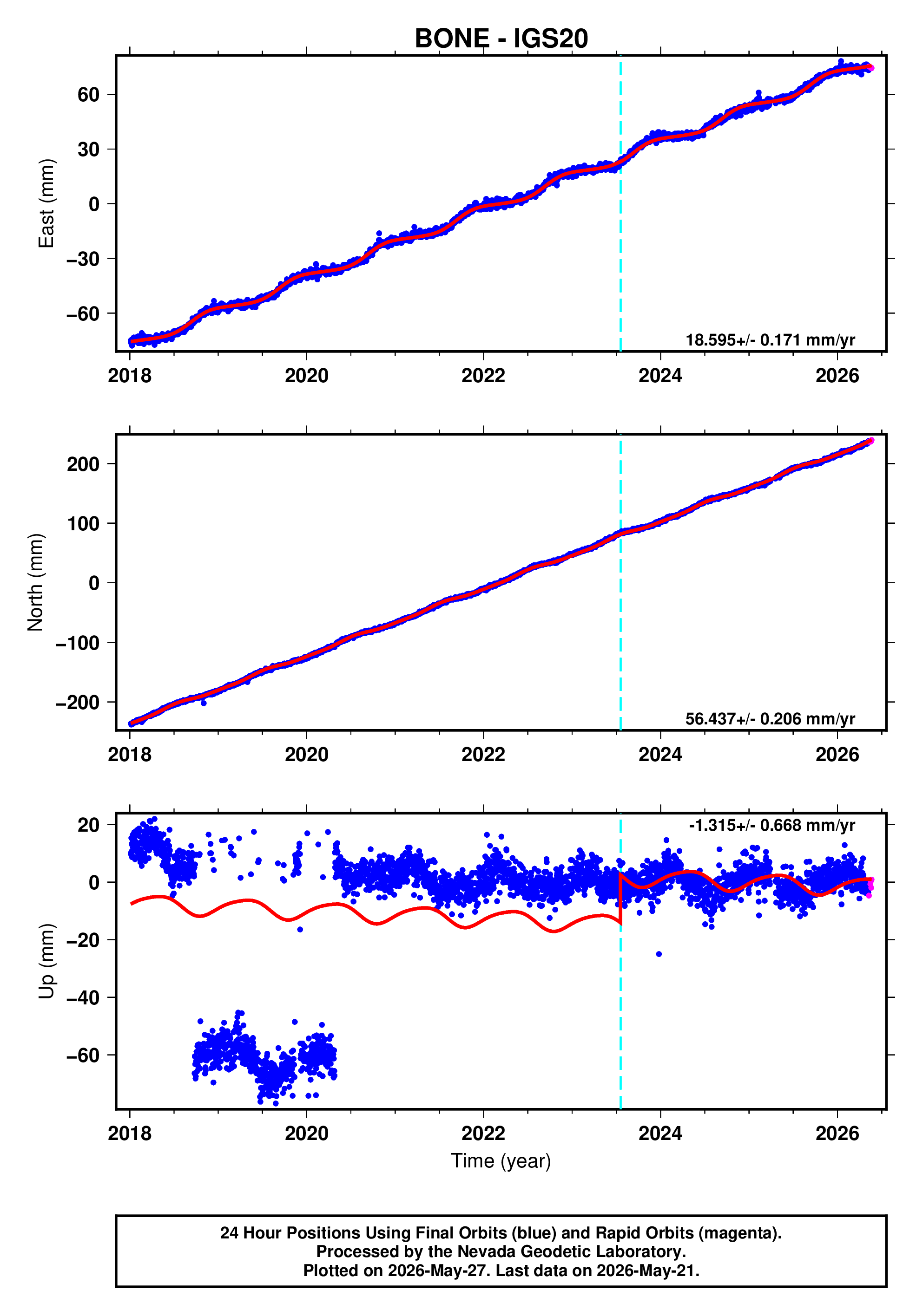 GPS time series plot