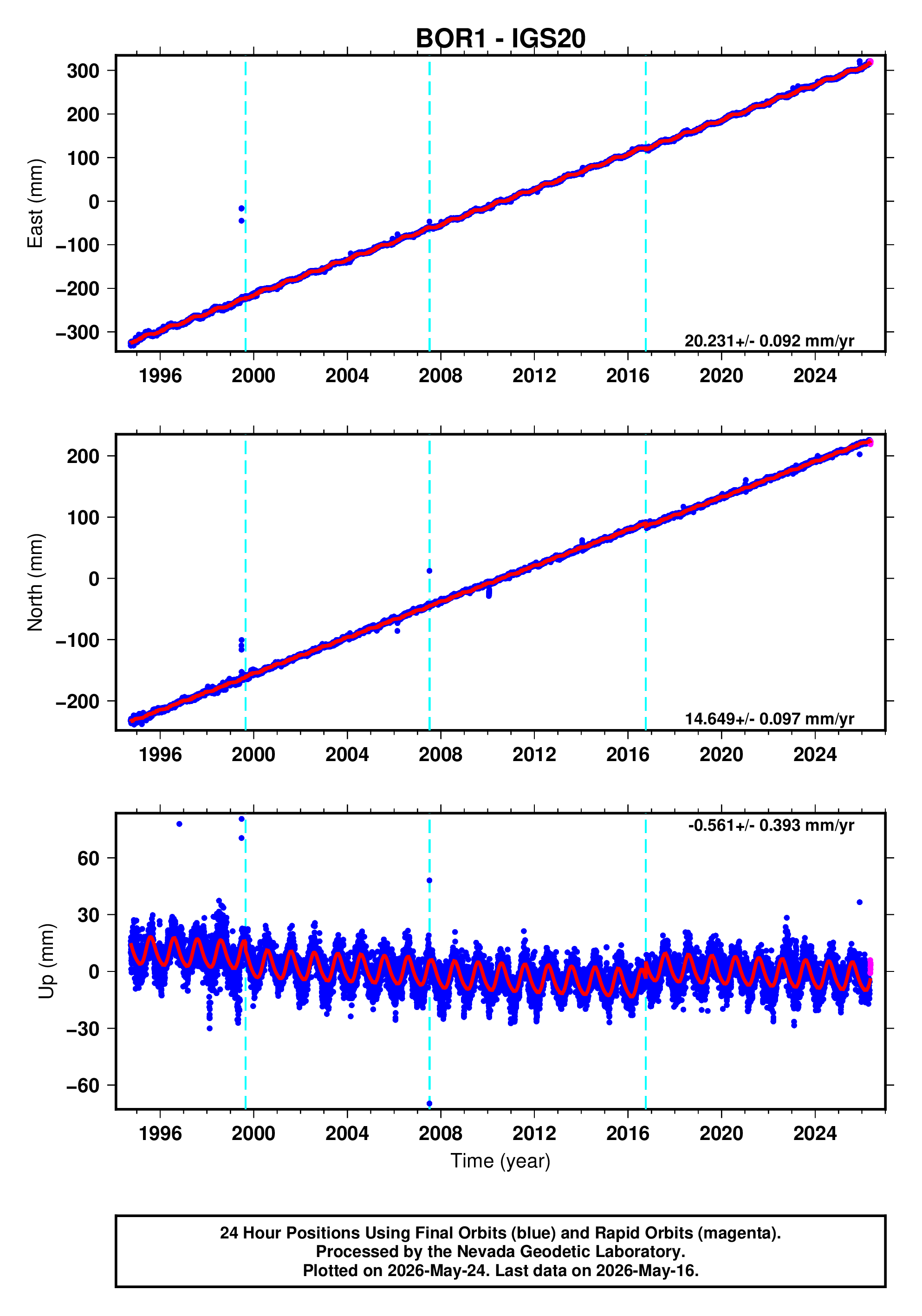 GPS time series plot