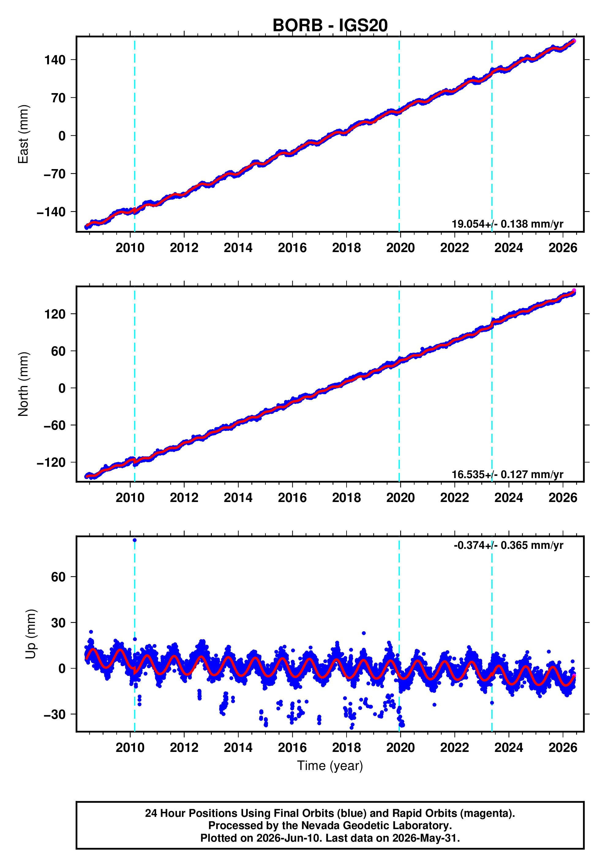 GPS time series plot