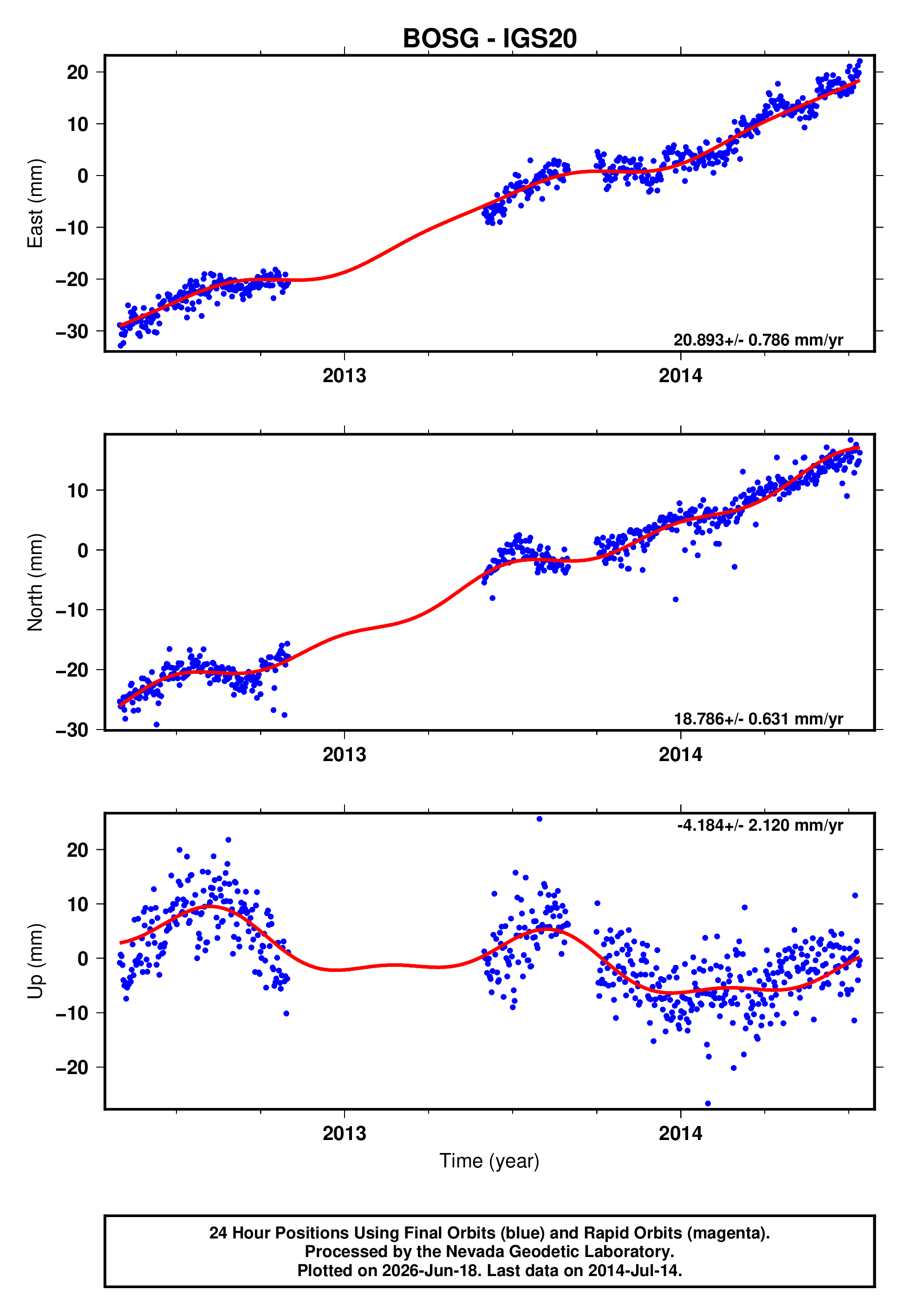 GPS time series plot