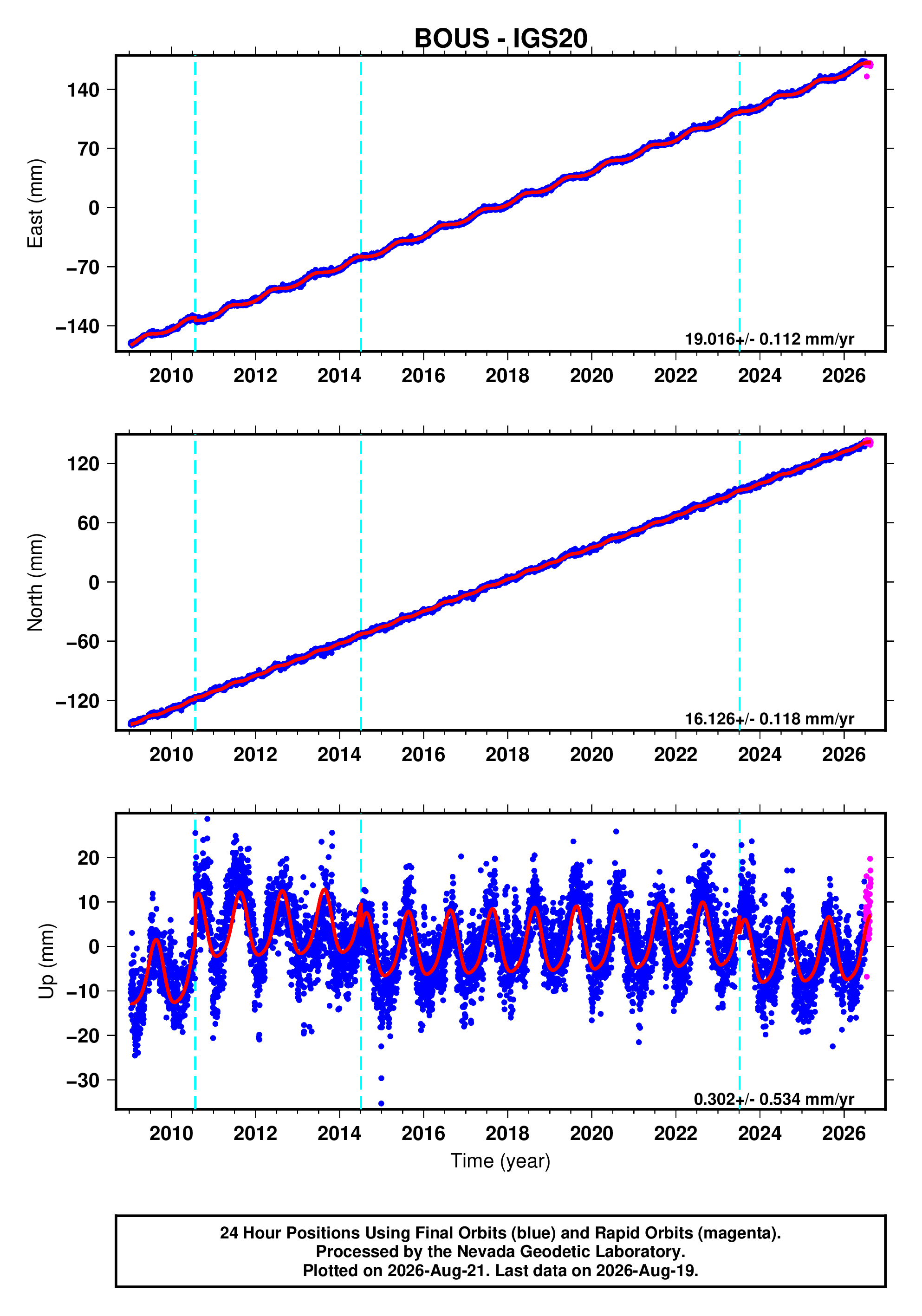 GPS time series plot
