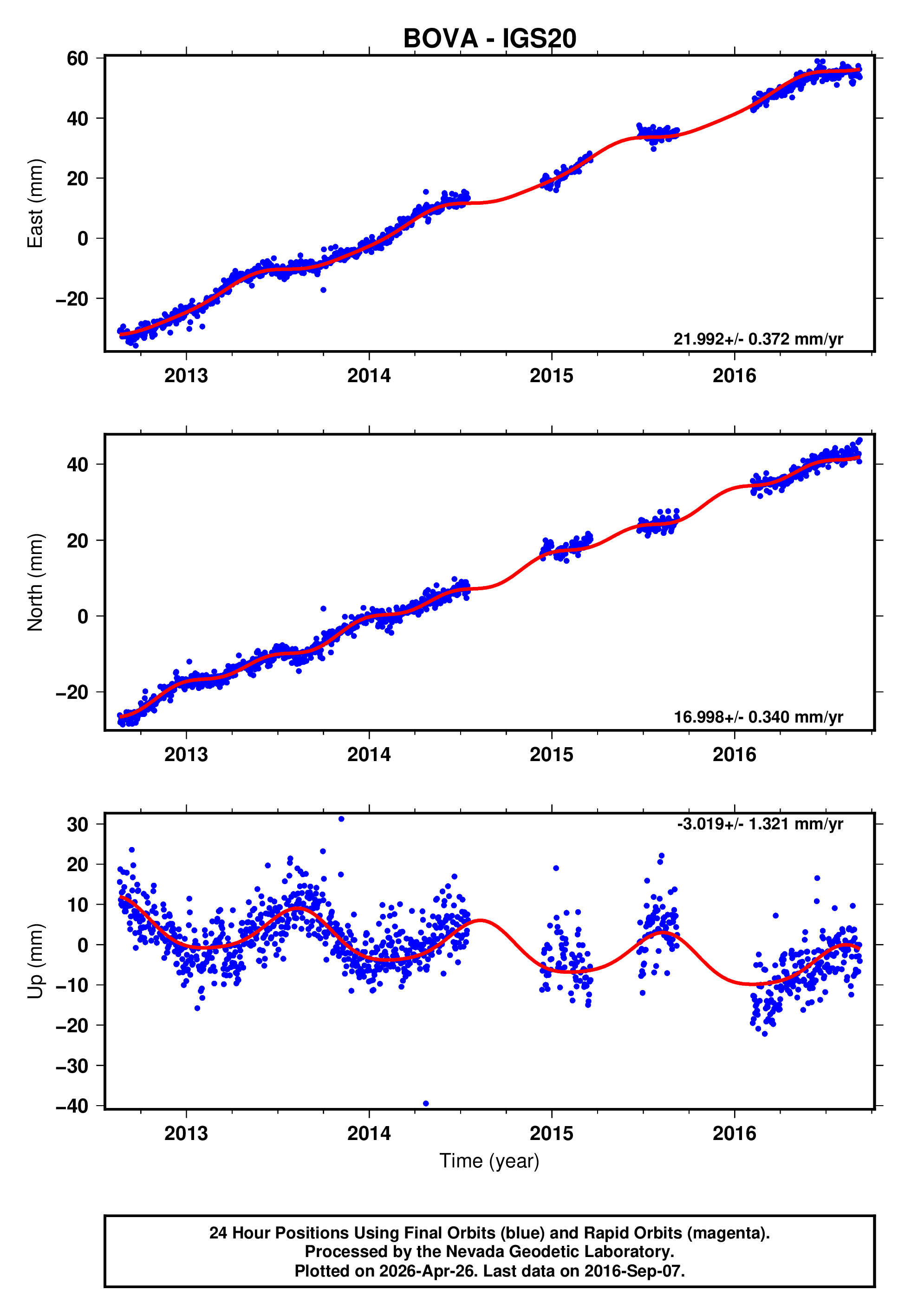 GPS time series plot