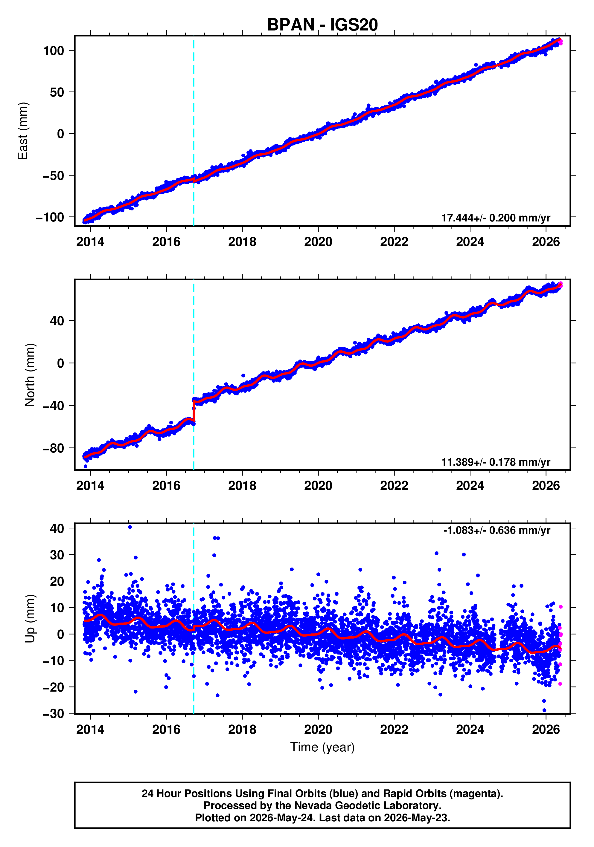 GPS time series plot