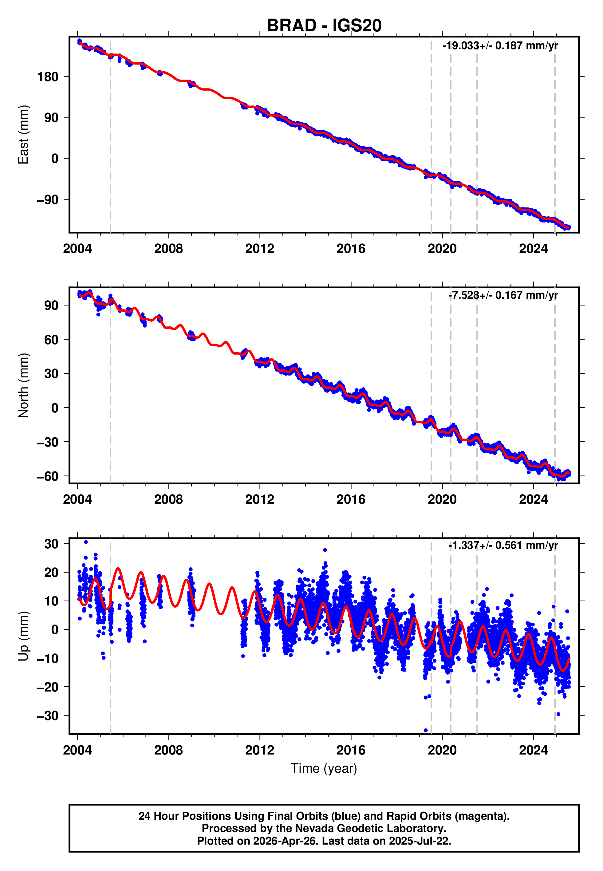 GPS time series plot