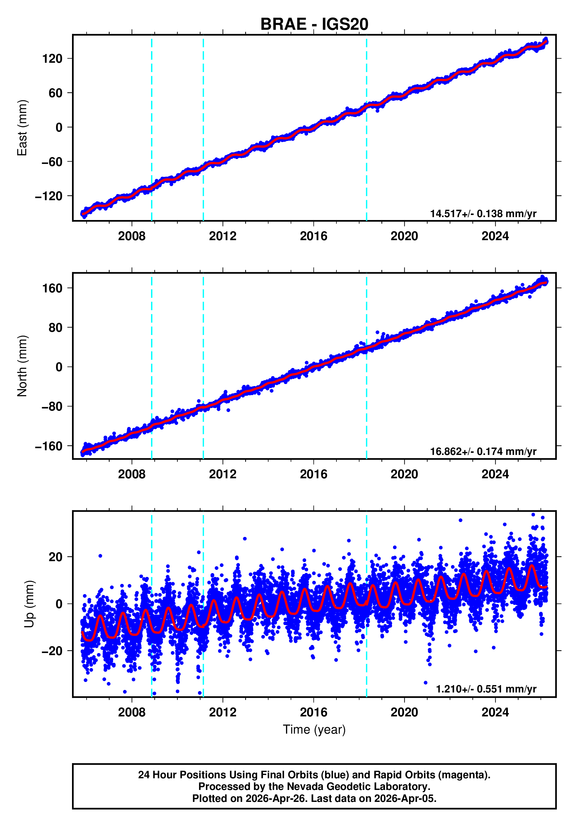 GPS time series plot