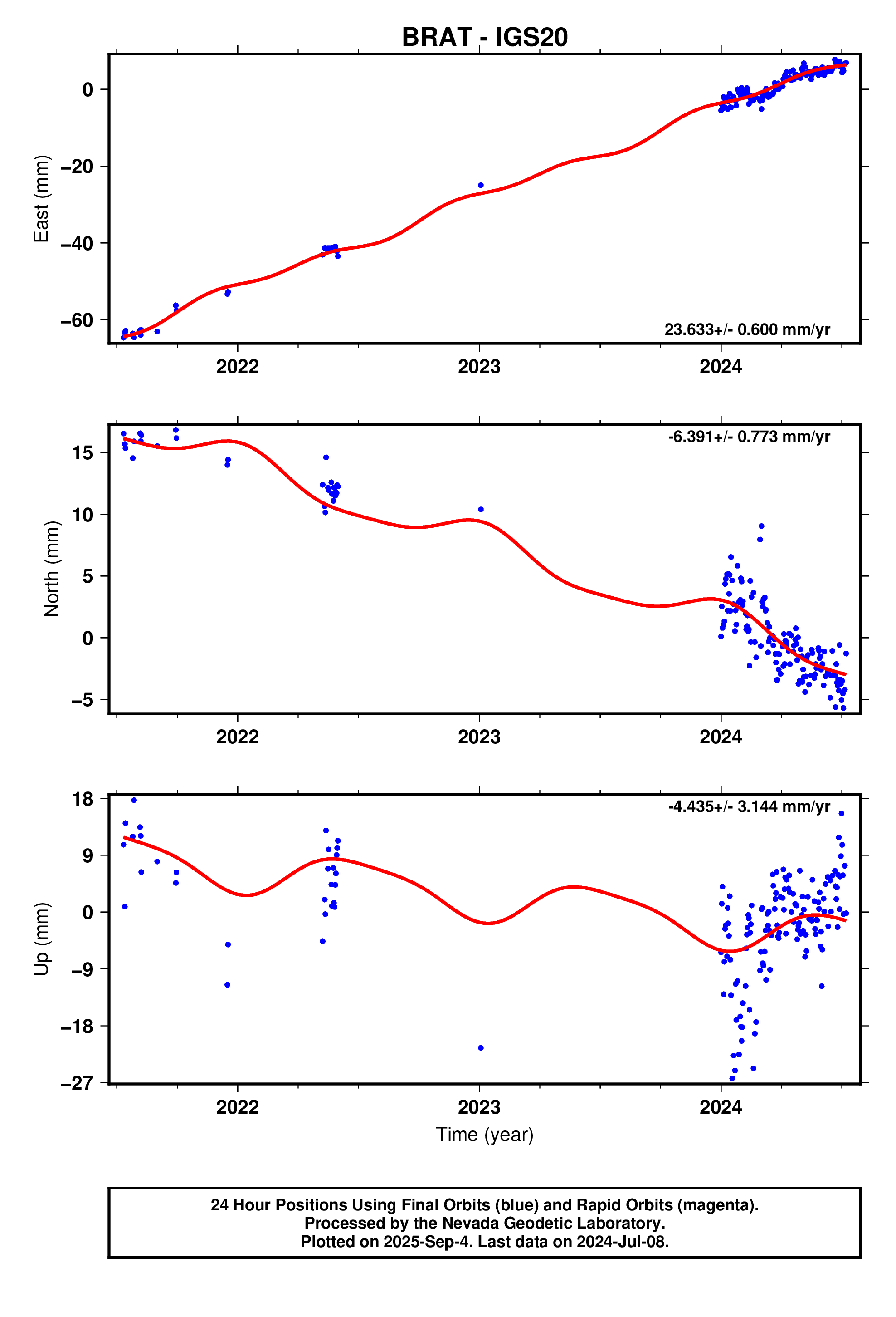 GPS time series plot