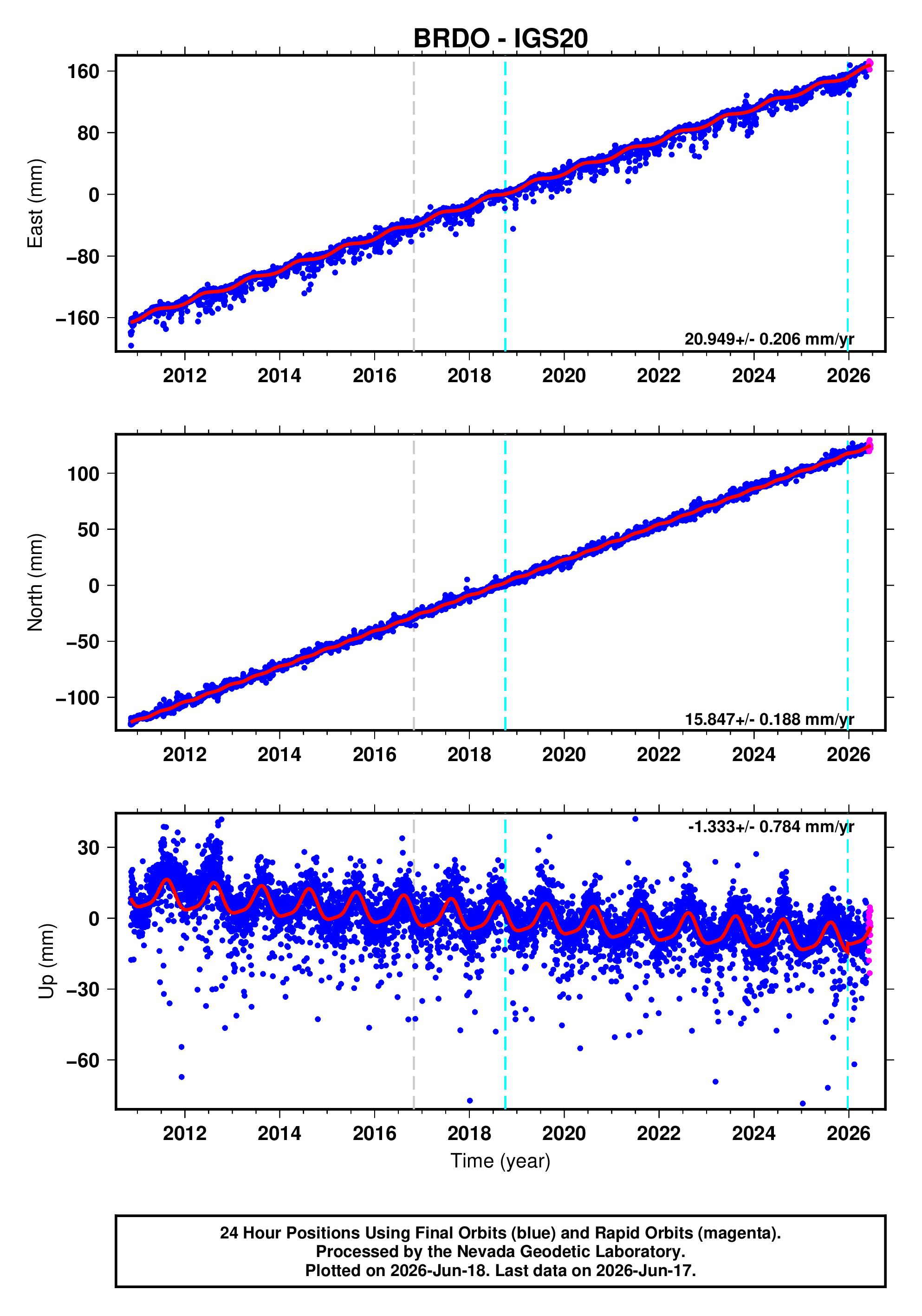 GPS time series plot