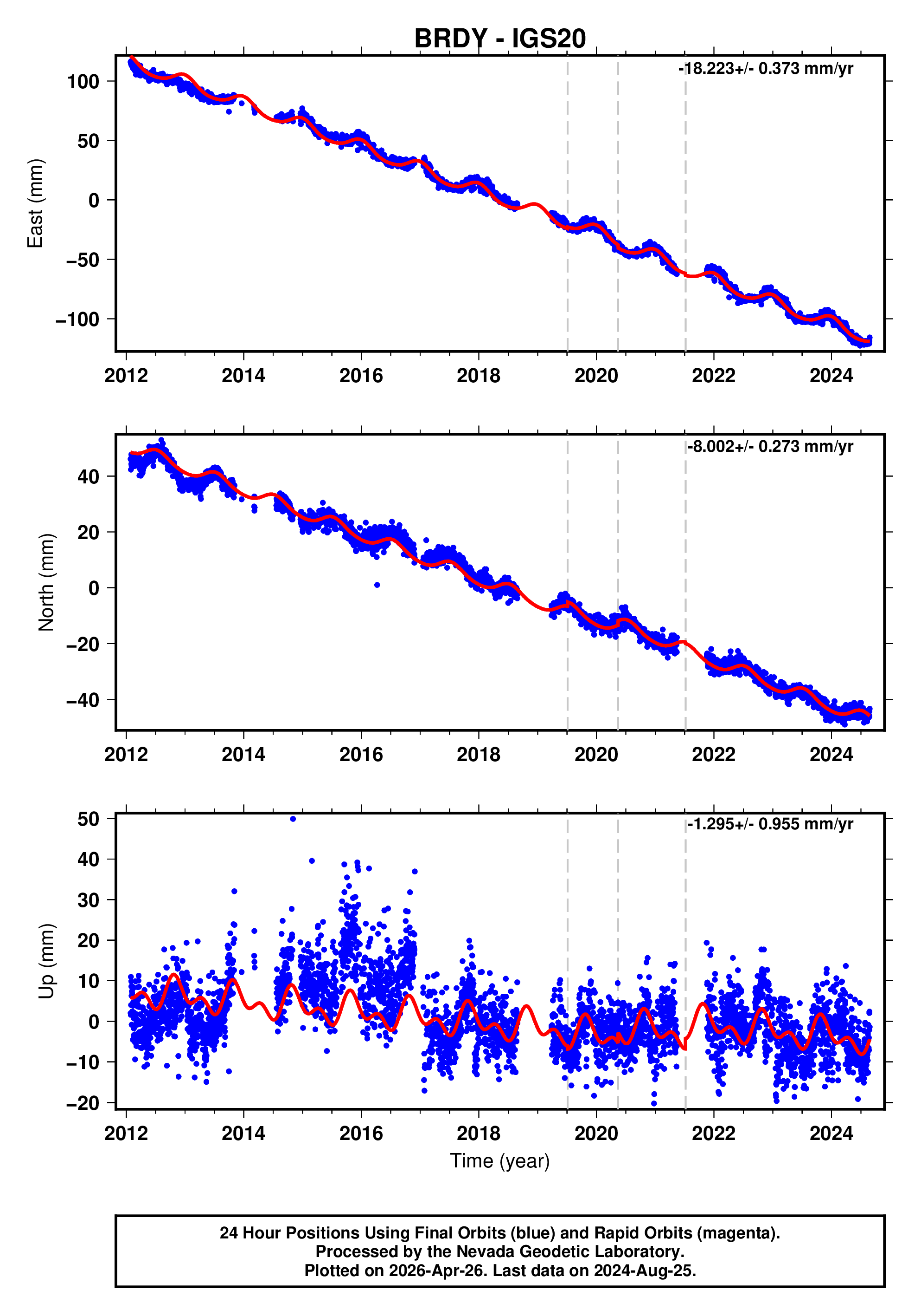 GPS time series plot
