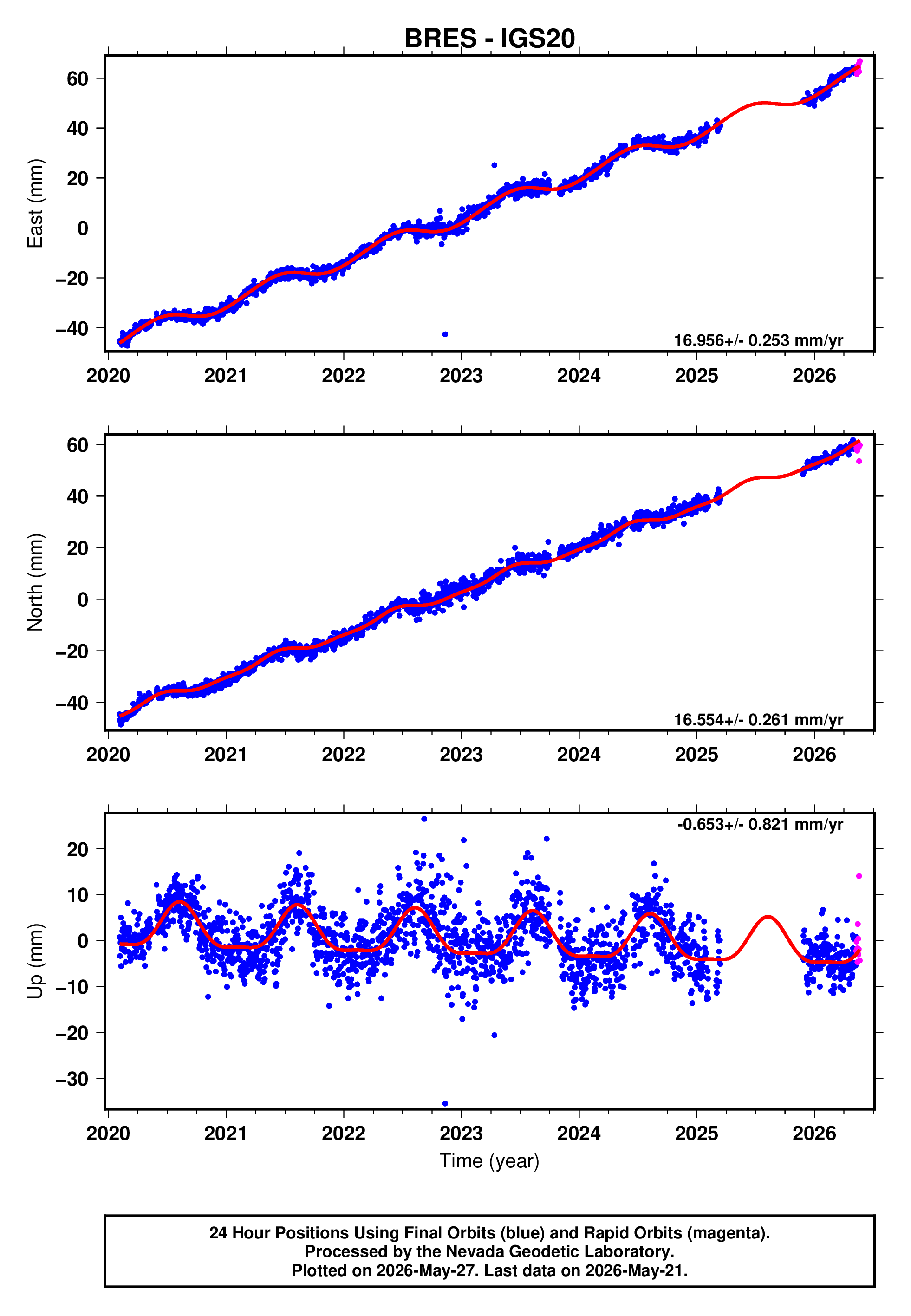 GPS time series plot