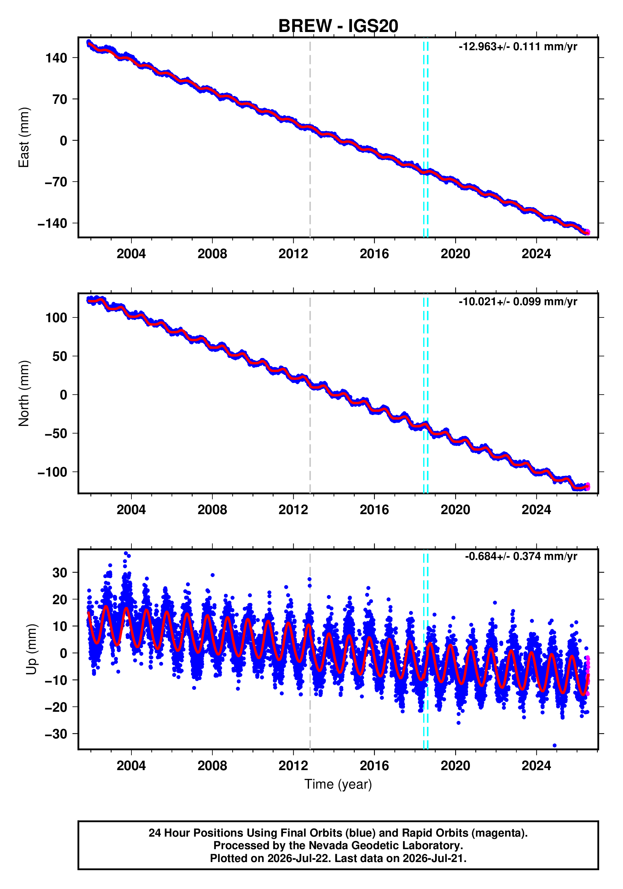 GPS time series plot