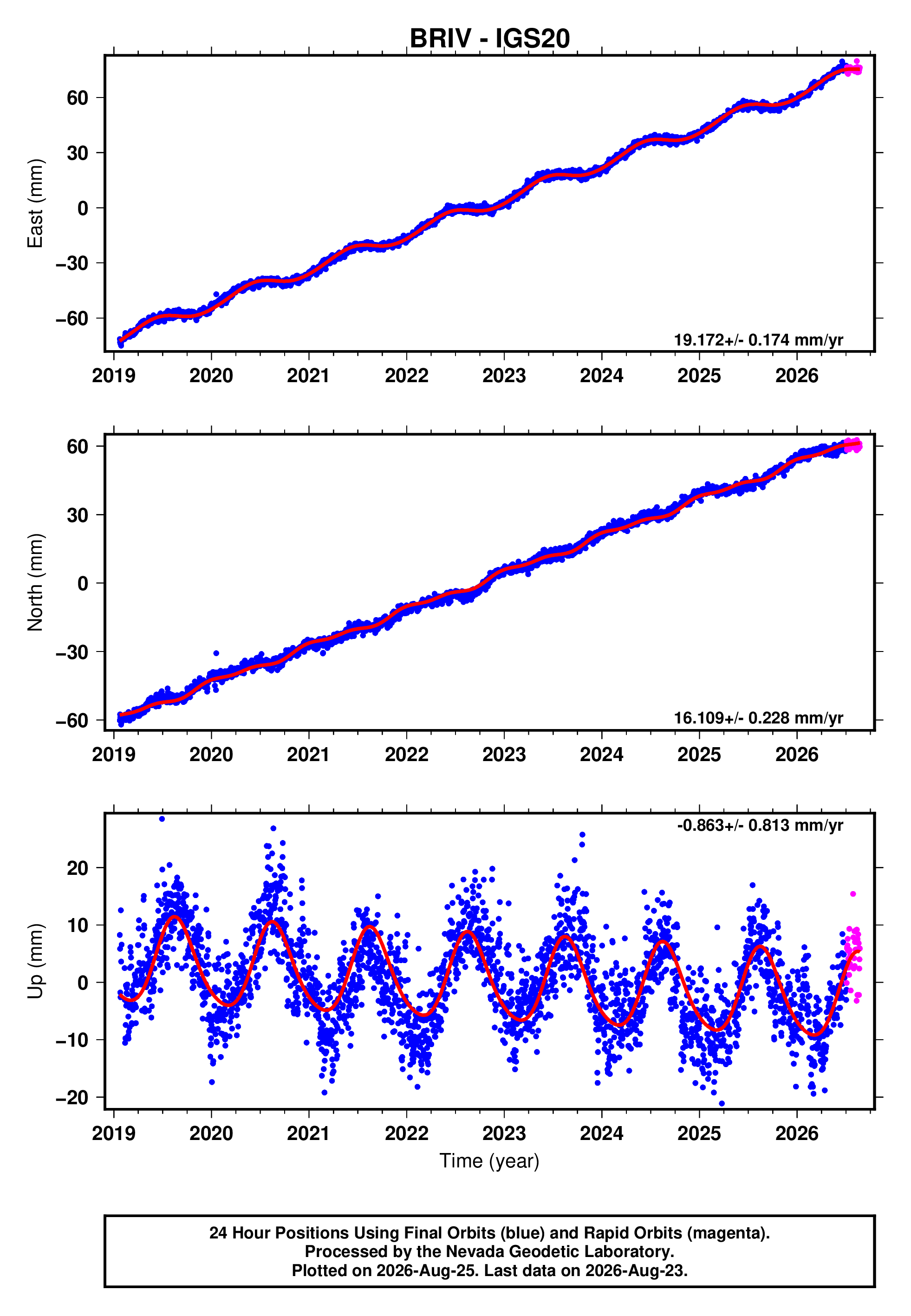 GPS time series plot