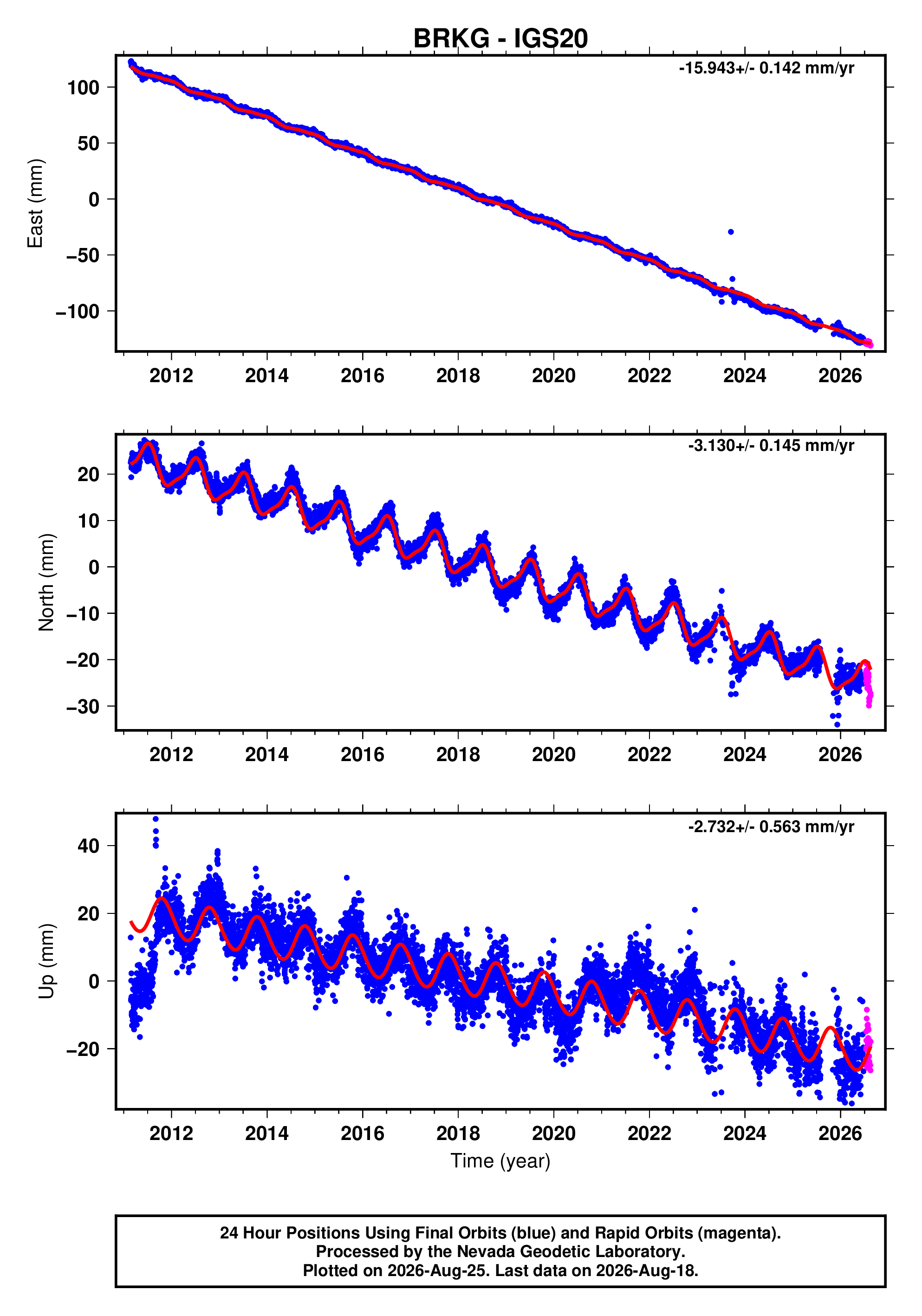 GPS time series plot