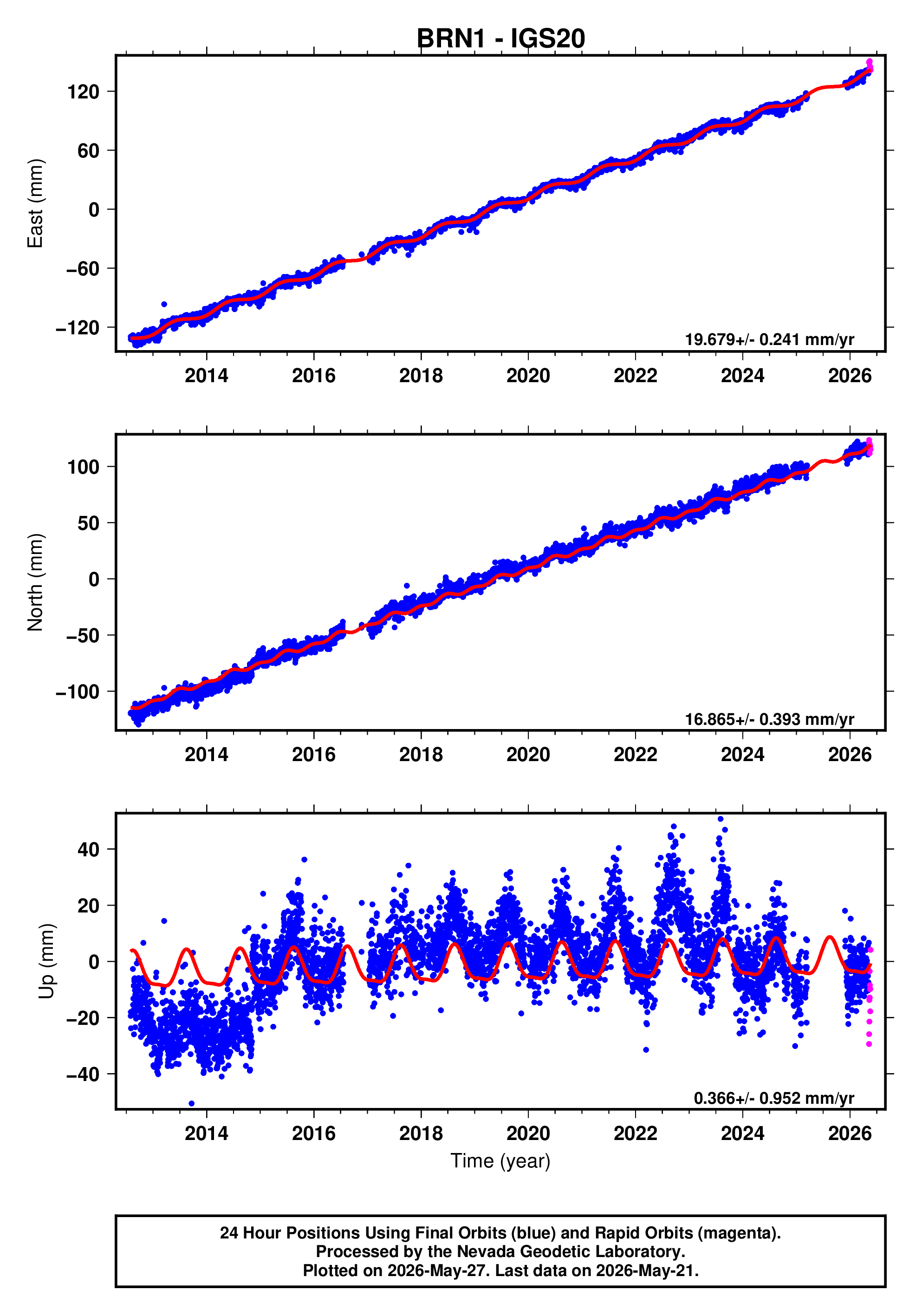 GPS time series plot
