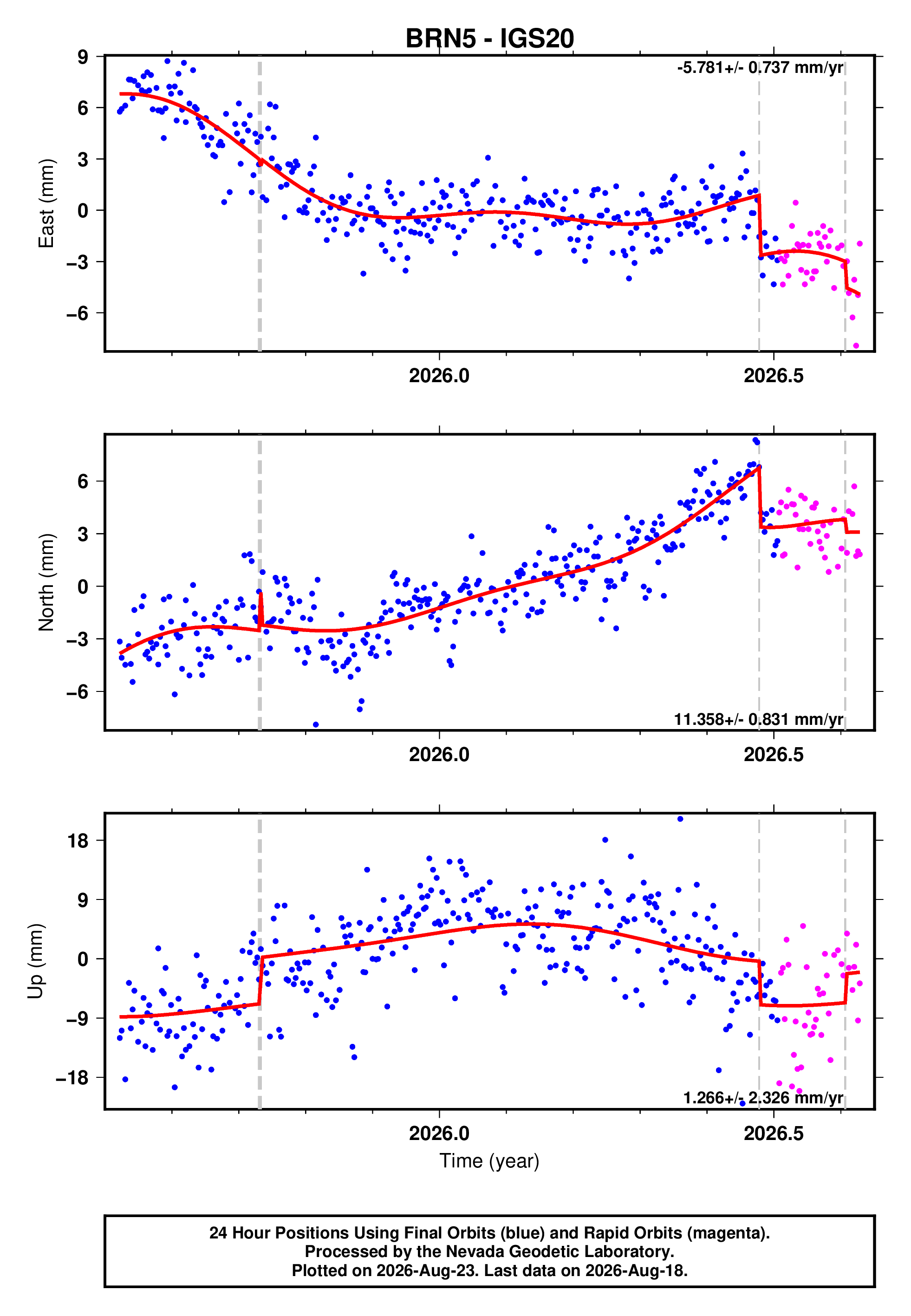 GPS time series plot