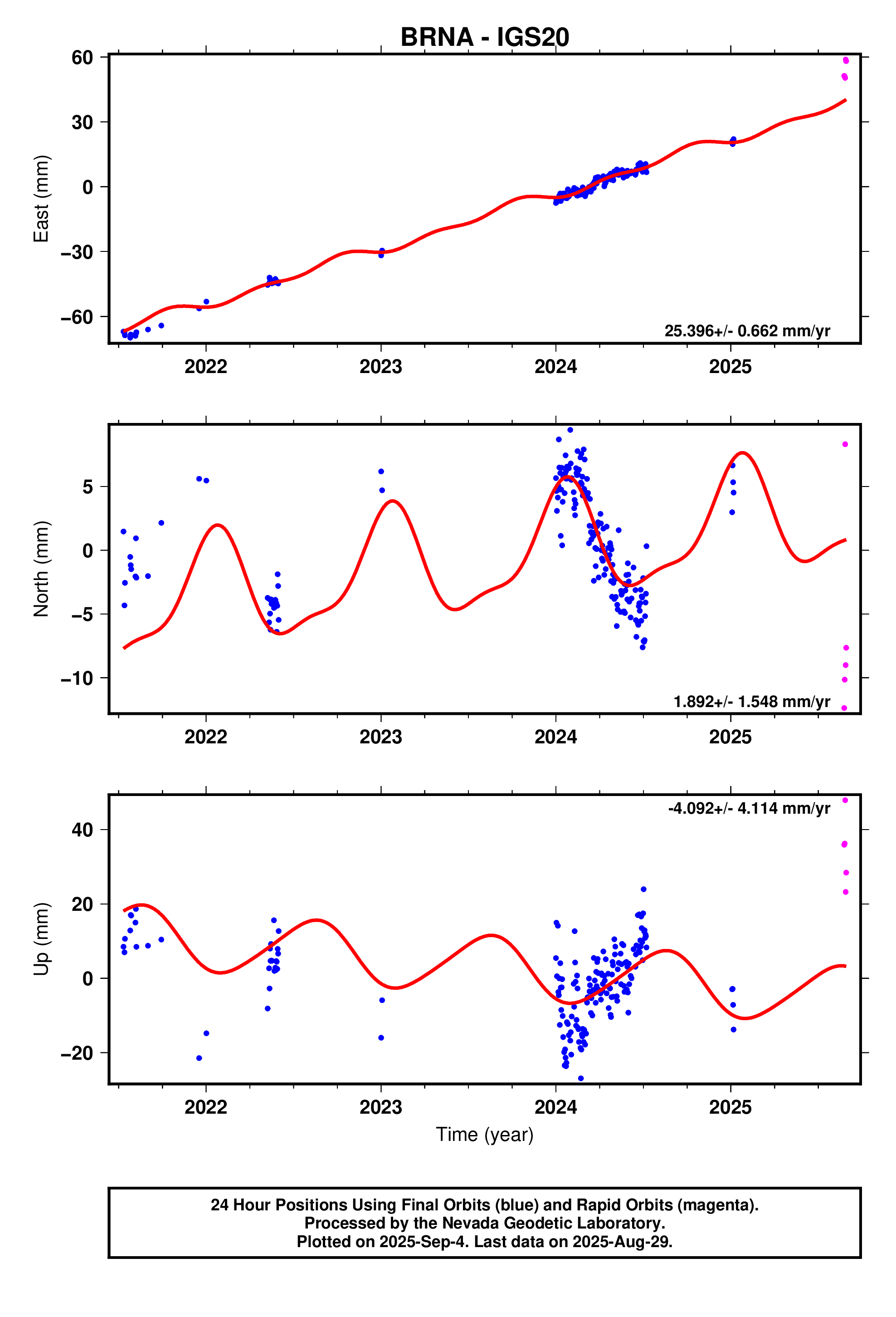 GPS time series plot