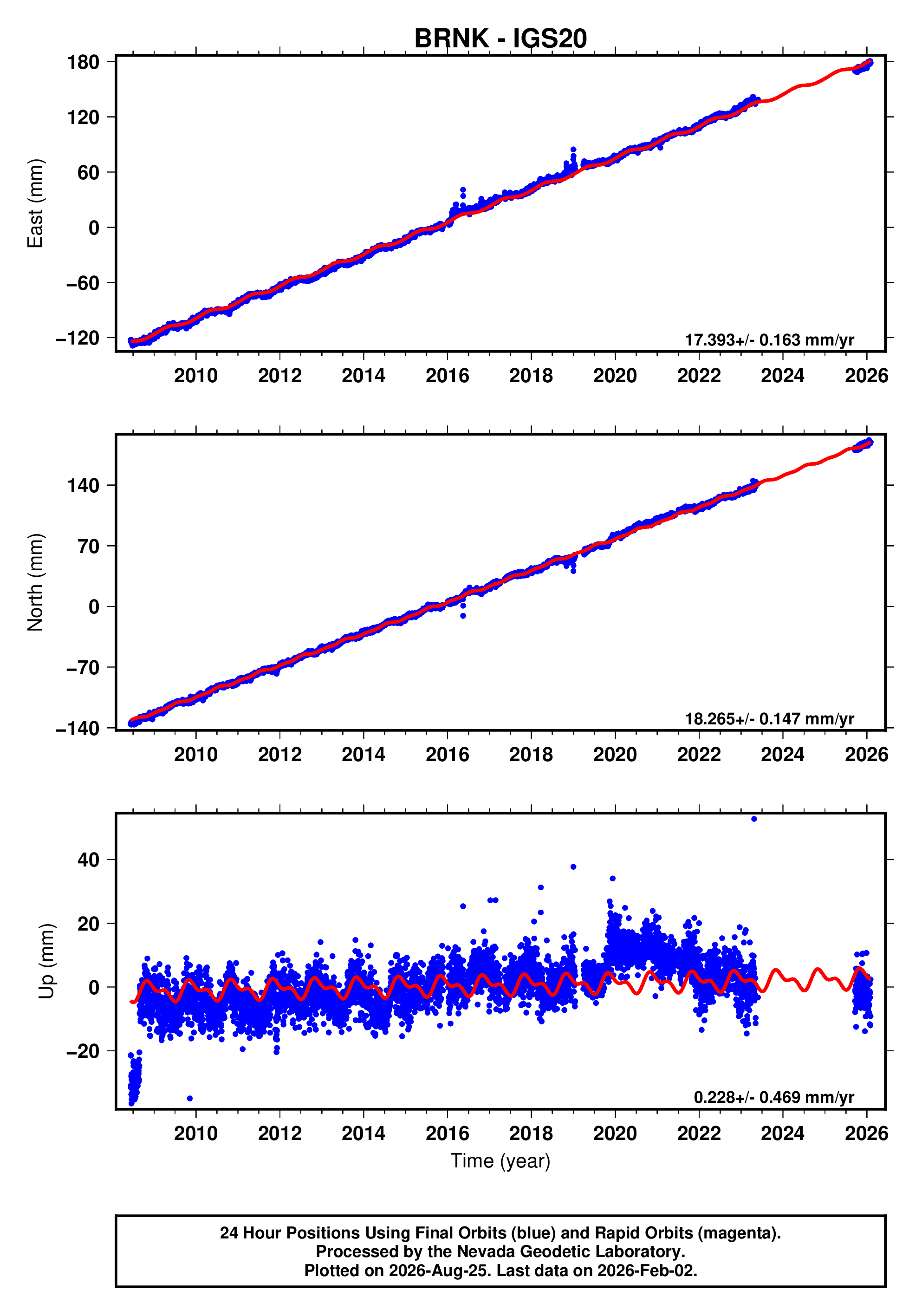 GPS time series plot